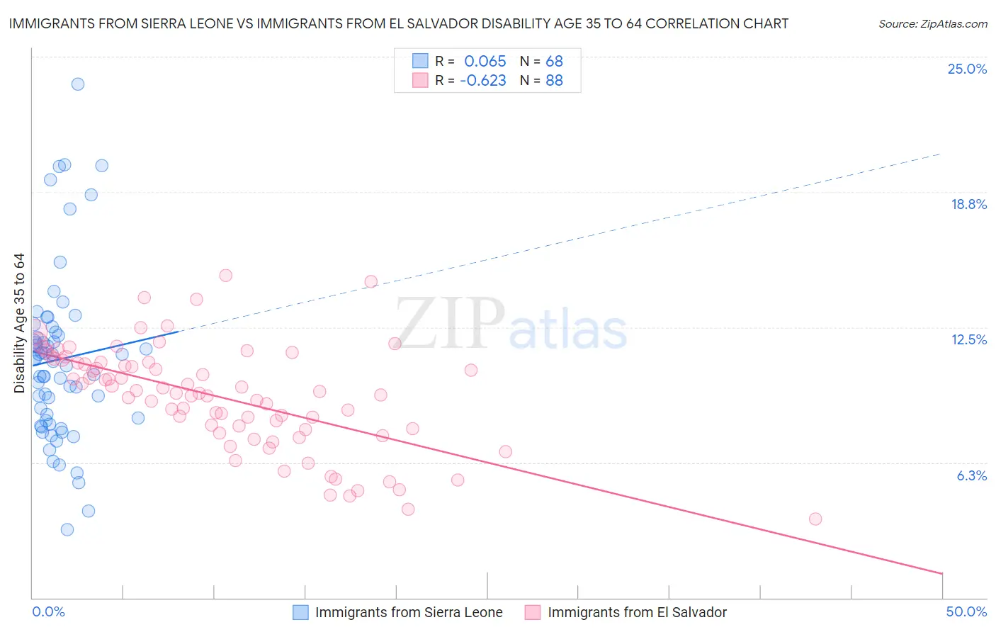 Immigrants from Sierra Leone vs Immigrants from El Salvador Disability Age 35 to 64