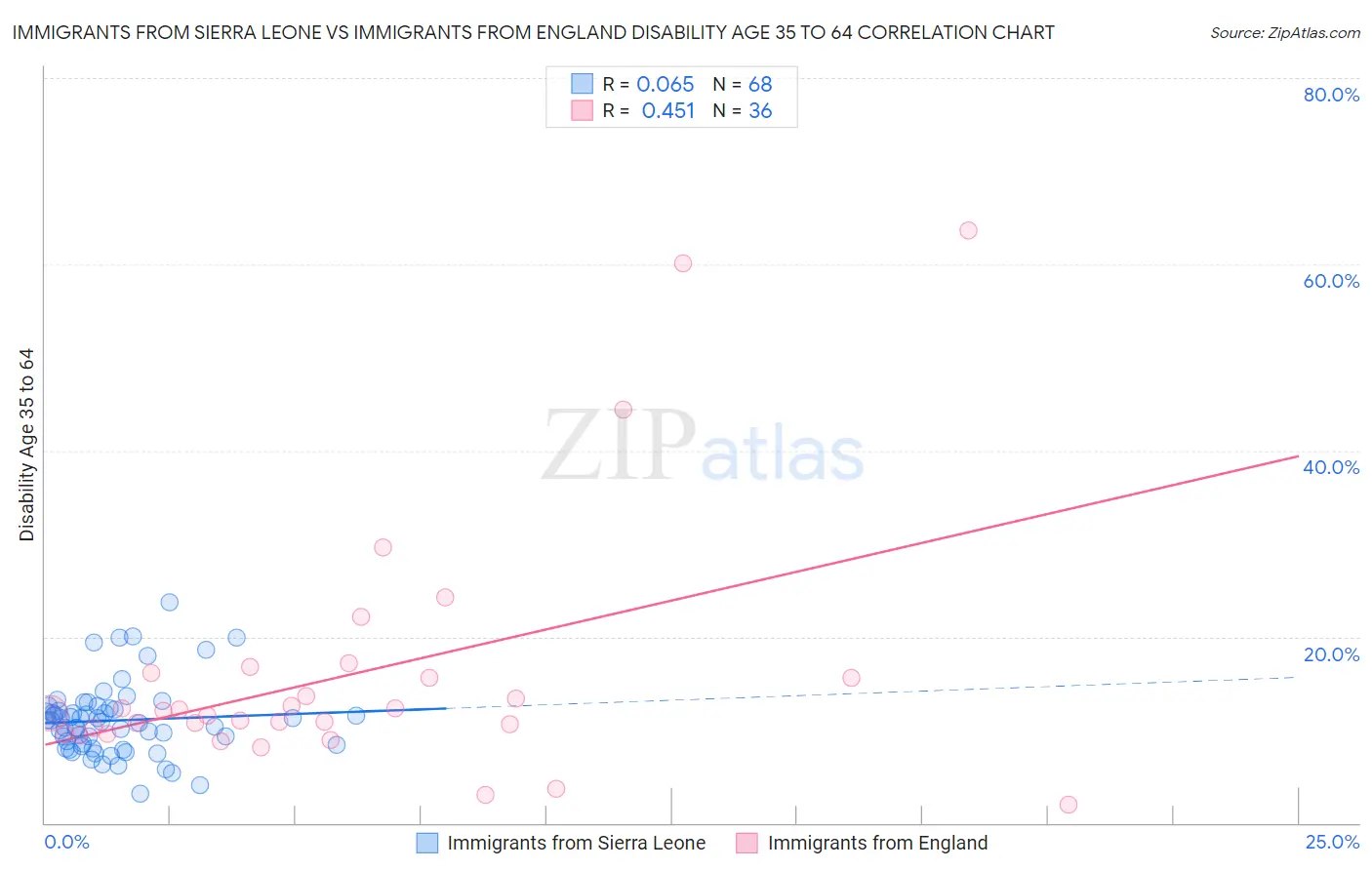 Immigrants from Sierra Leone vs Immigrants from England Disability Age 35 to 64