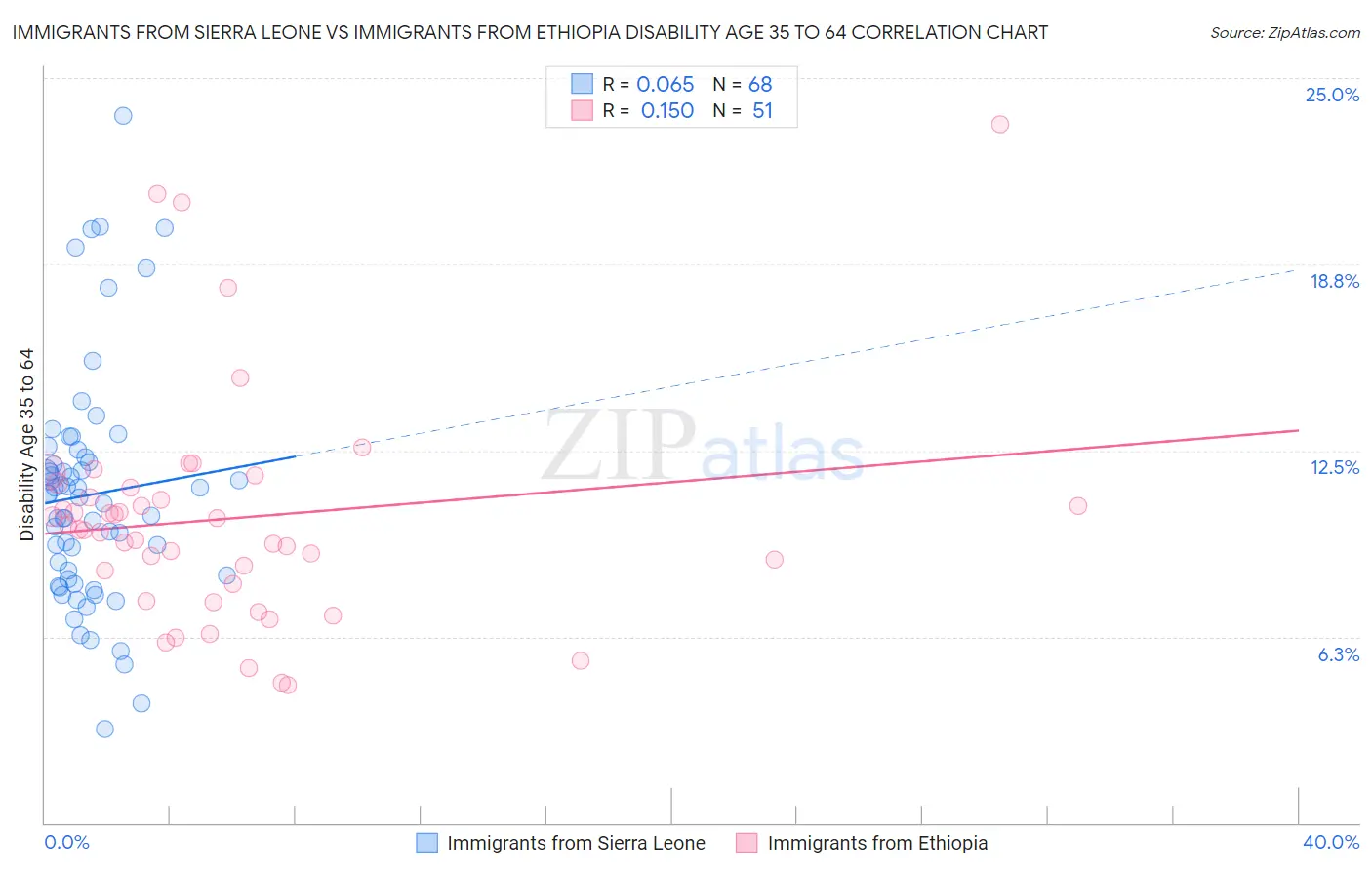 Immigrants from Sierra Leone vs Immigrants from Ethiopia Disability Age 35 to 64