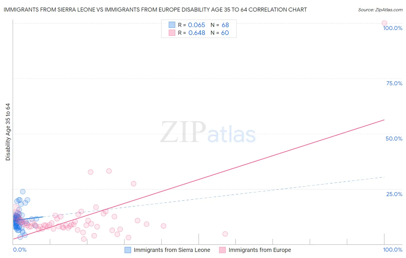 Immigrants from Sierra Leone vs Immigrants from Europe Disability Age 35 to 64