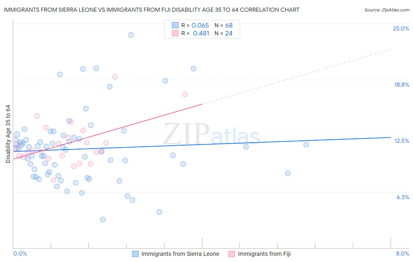 Immigrants from Sierra Leone vs Immigrants from Fiji Disability Age 35 to 64