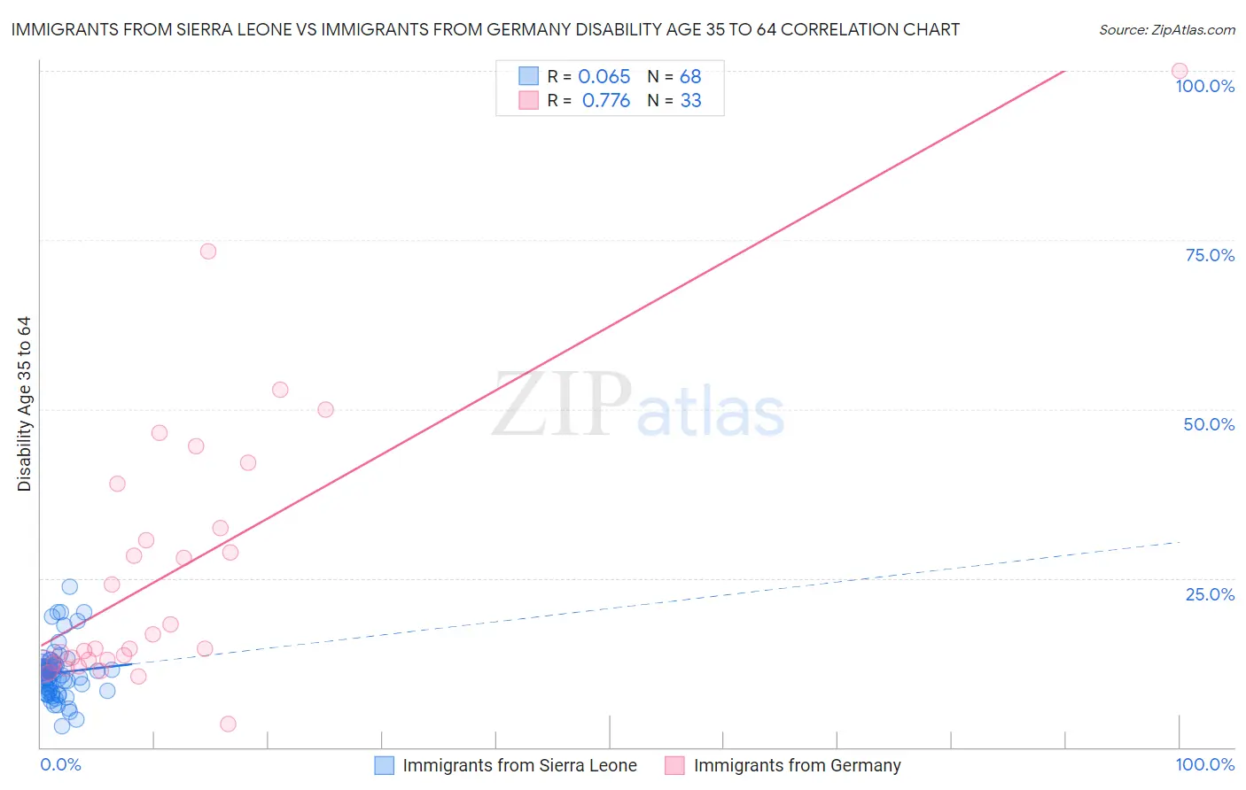 Immigrants from Sierra Leone vs Immigrants from Germany Disability Age 35 to 64