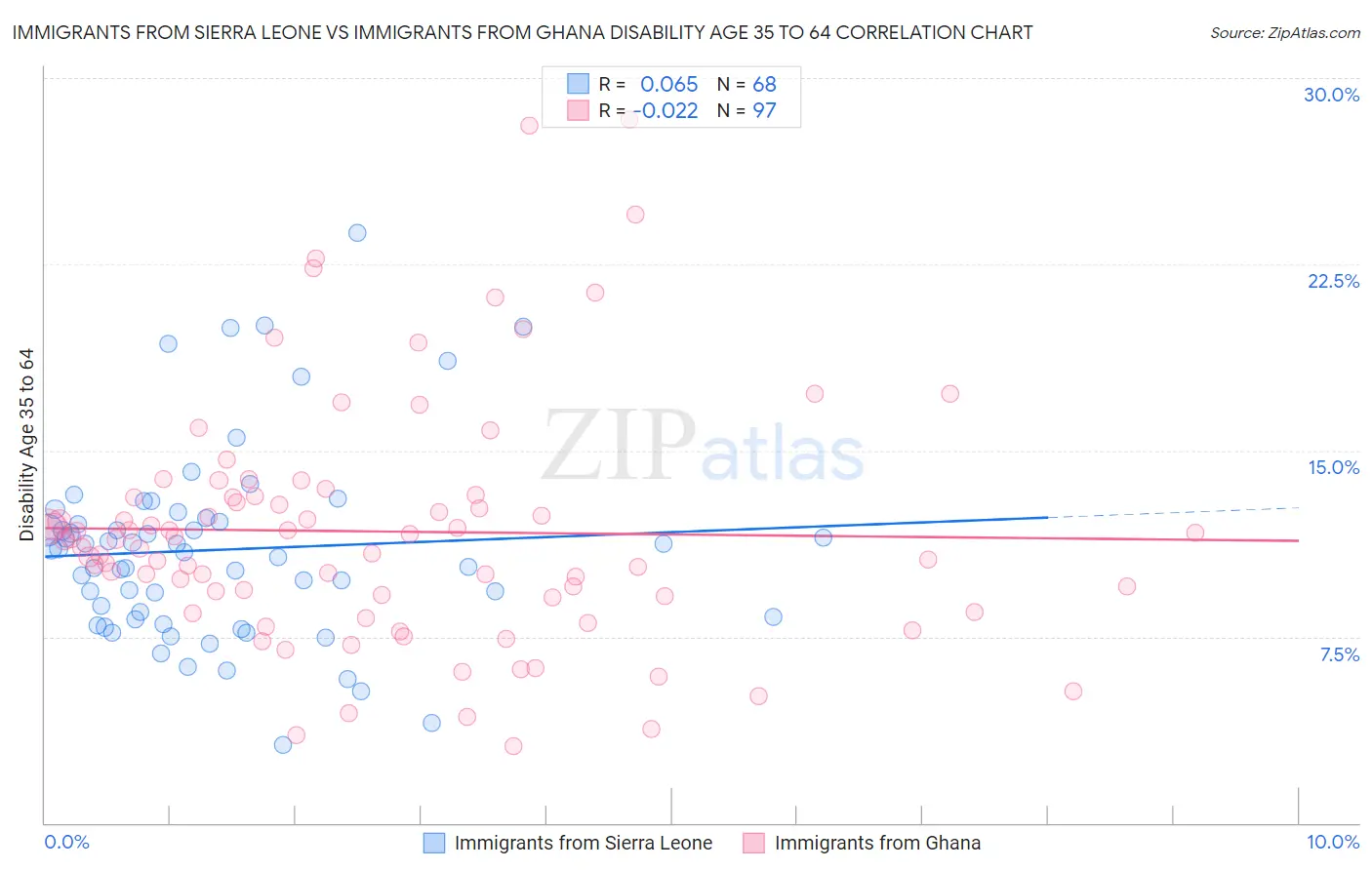 Immigrants from Sierra Leone vs Immigrants from Ghana Disability Age 35 to 64