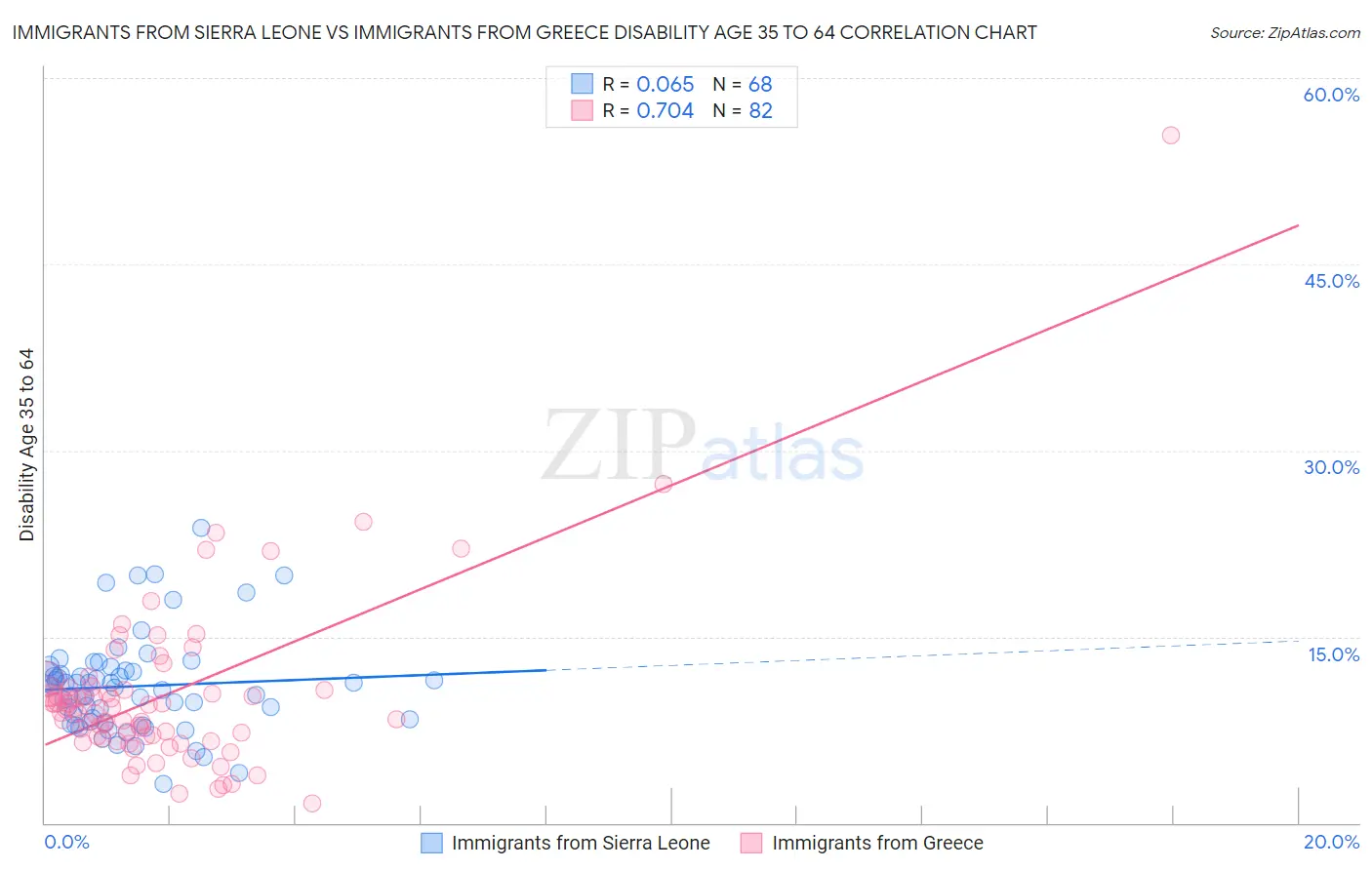 Immigrants from Sierra Leone vs Immigrants from Greece Disability Age 35 to 64