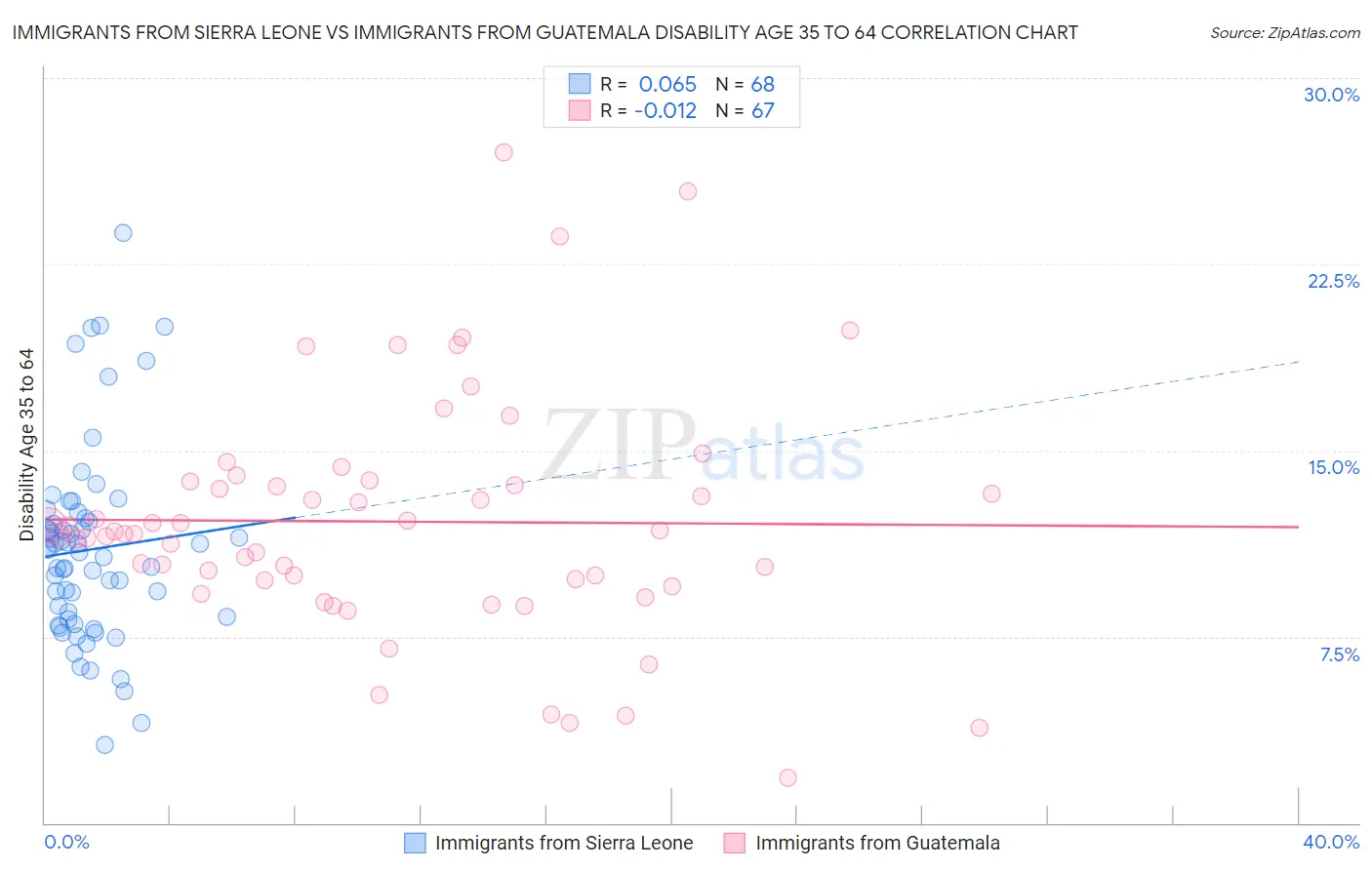 Immigrants from Sierra Leone vs Immigrants from Guatemala Disability Age 35 to 64