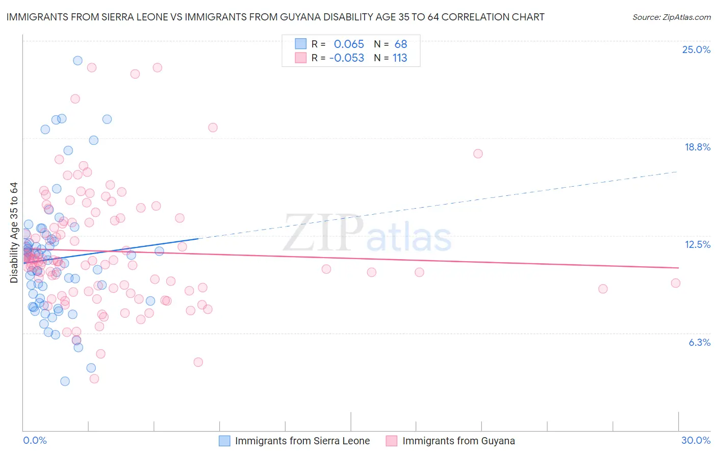 Immigrants from Sierra Leone vs Immigrants from Guyana Disability Age 35 to 64