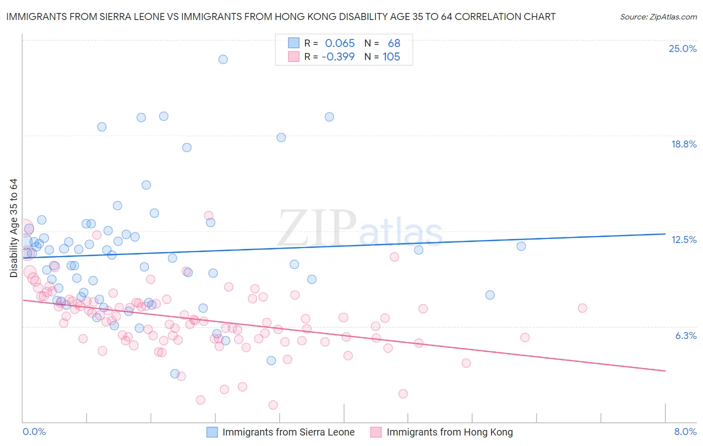 Immigrants from Sierra Leone vs Immigrants from Hong Kong Disability Age 35 to 64