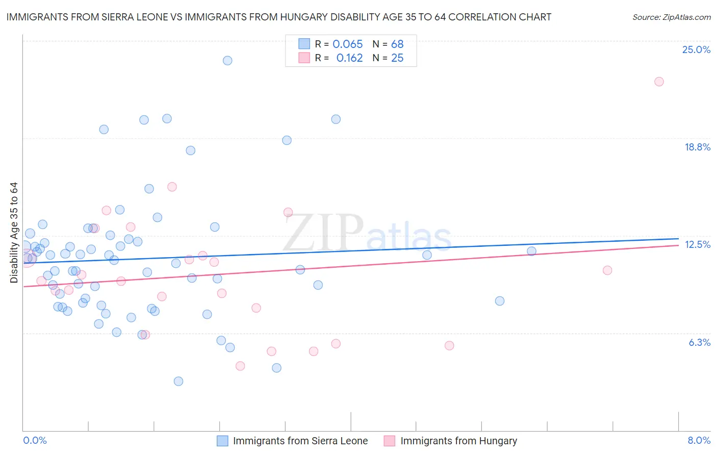 Immigrants from Sierra Leone vs Immigrants from Hungary Disability Age 35 to 64