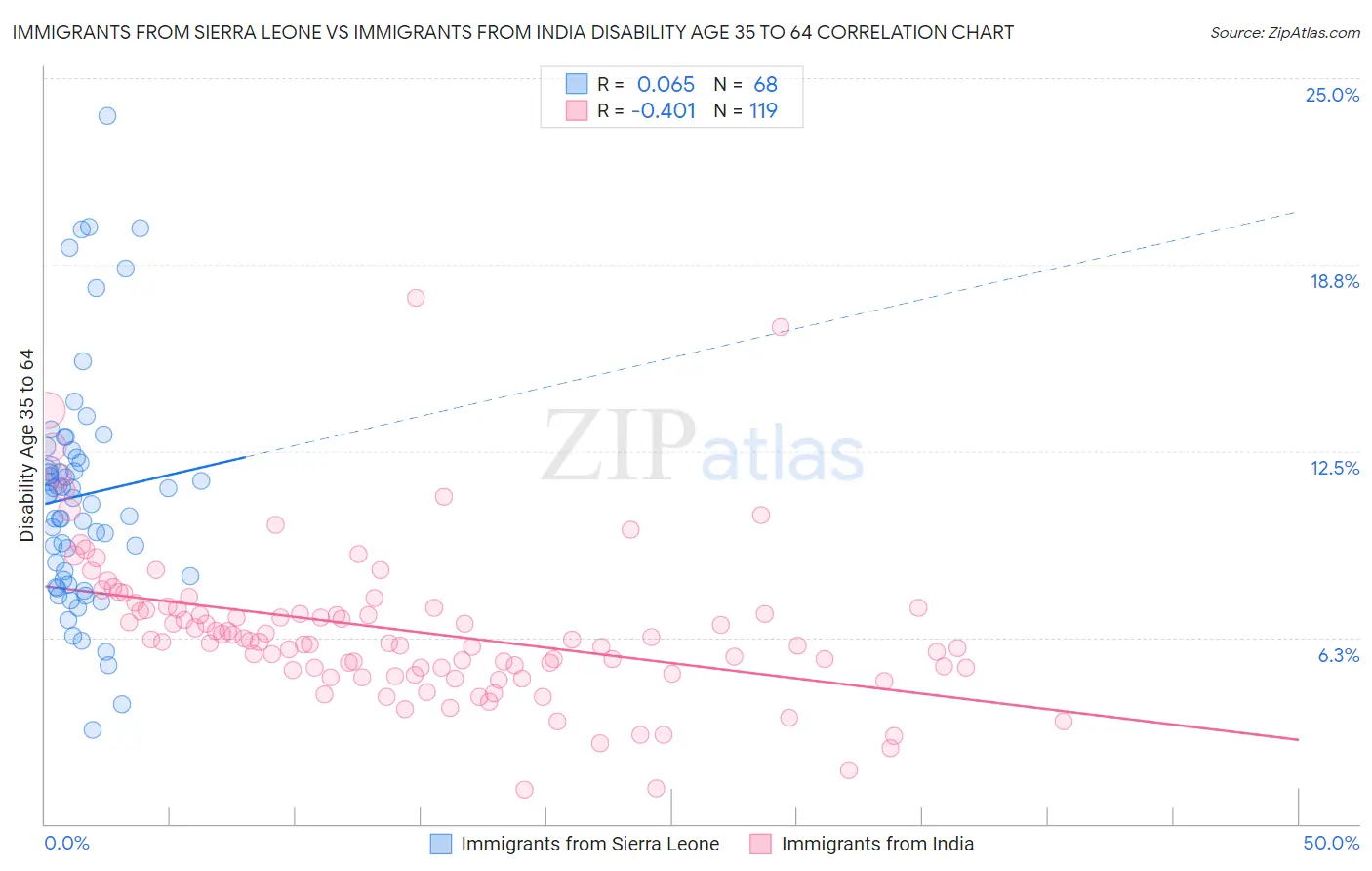 Immigrants from Sierra Leone vs Immigrants from India Disability Age 35 to 64