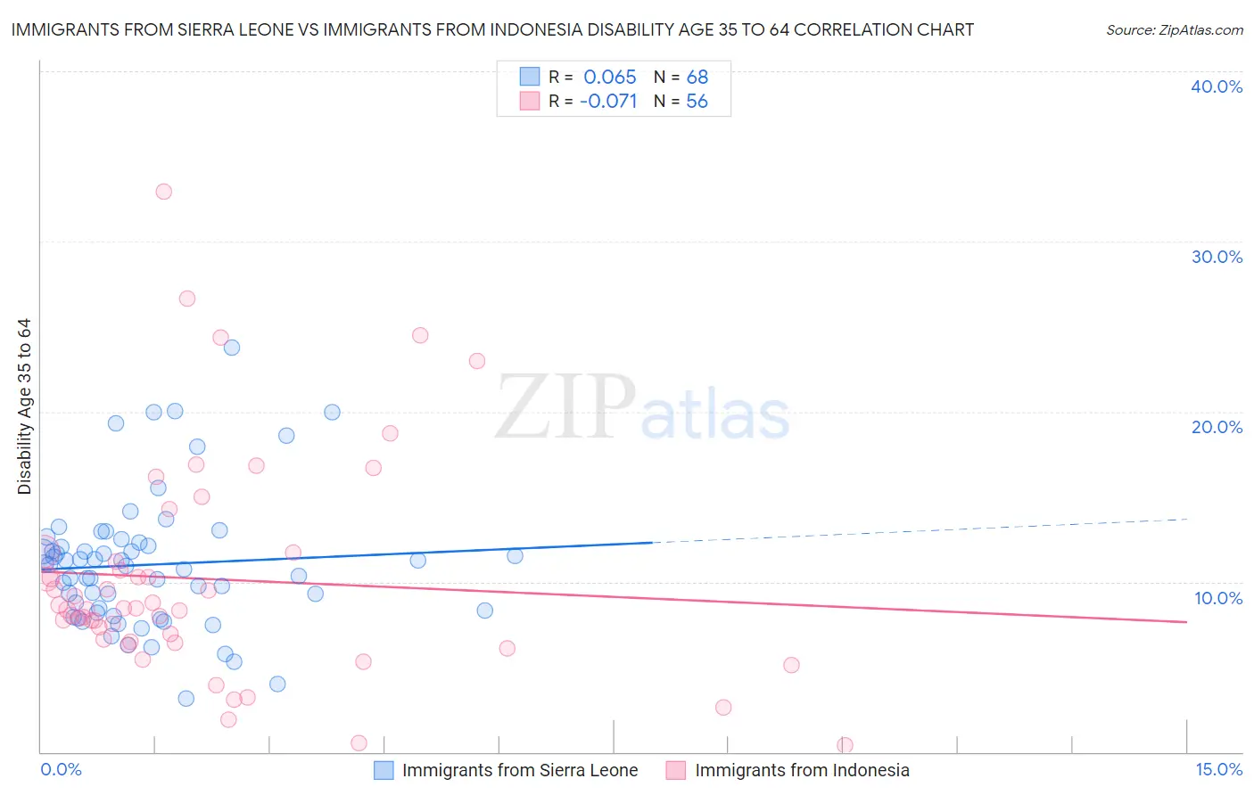 Immigrants from Sierra Leone vs Immigrants from Indonesia Disability Age 35 to 64