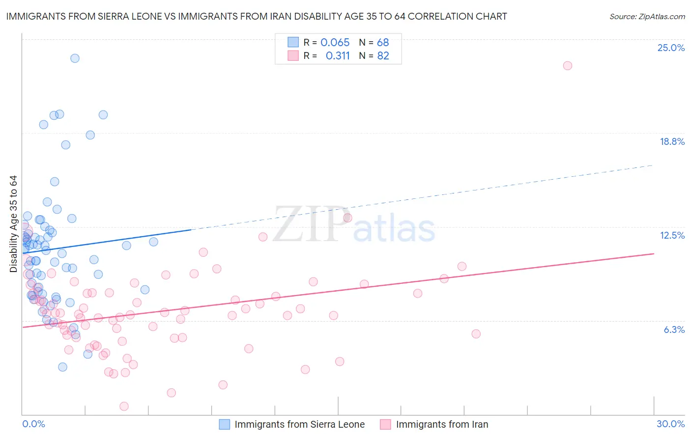 Immigrants from Sierra Leone vs Immigrants from Iran Disability Age 35 to 64