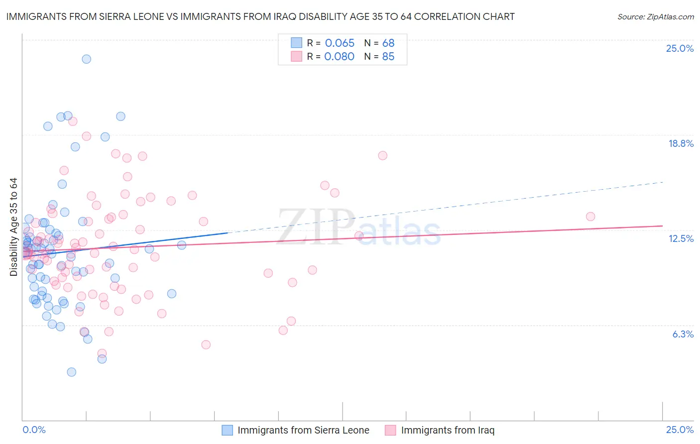 Immigrants from Sierra Leone vs Immigrants from Iraq Disability Age 35 to 64