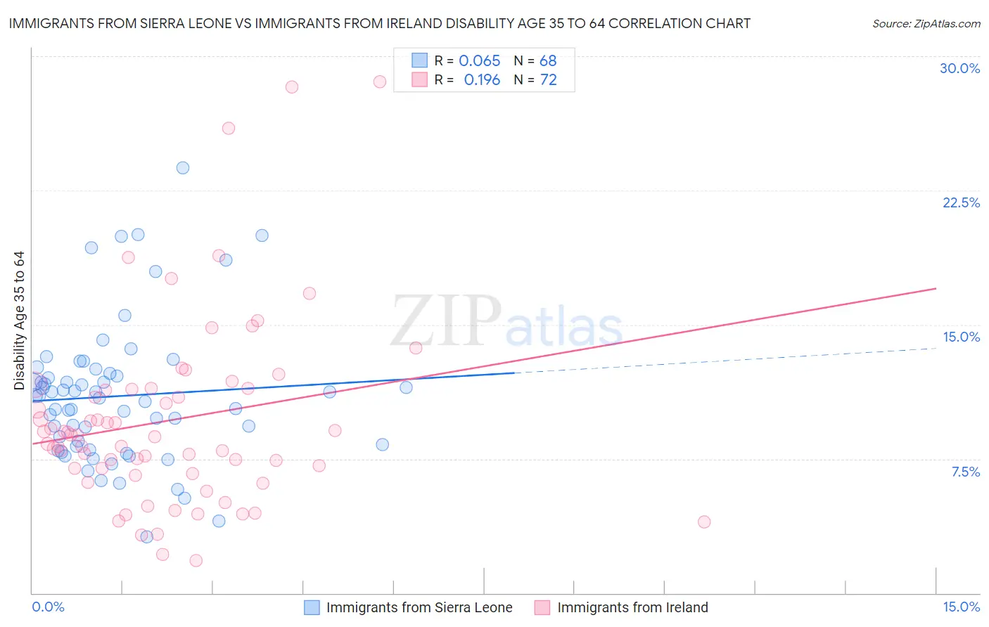 Immigrants from Sierra Leone vs Immigrants from Ireland Disability Age 35 to 64