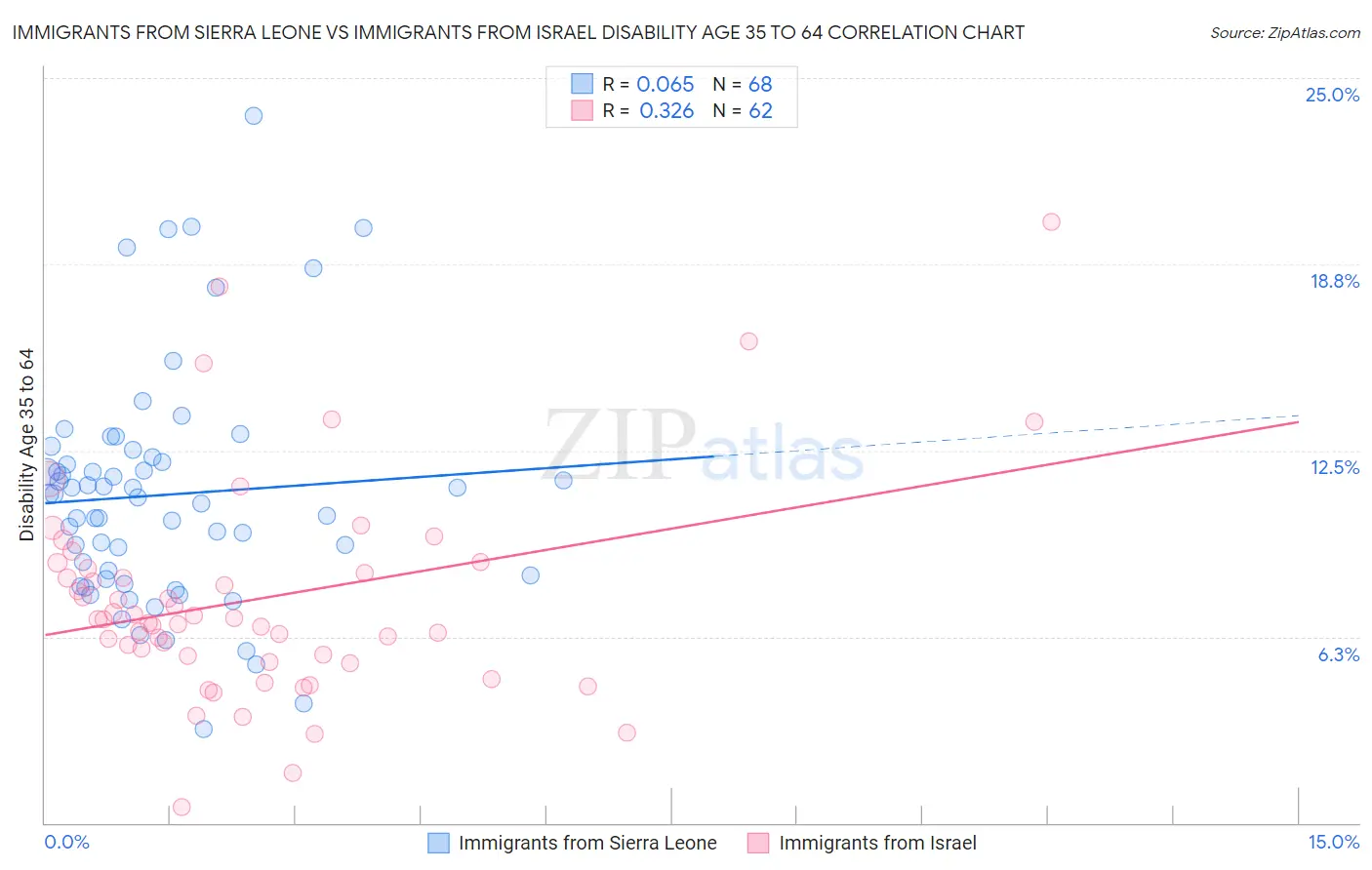 Immigrants from Sierra Leone vs Immigrants from Israel Disability Age 35 to 64