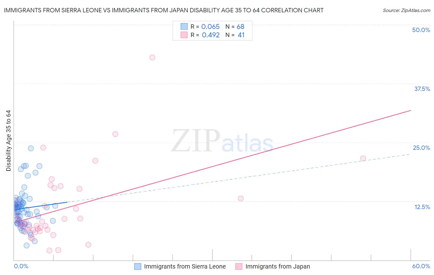 Immigrants from Sierra Leone vs Immigrants from Japan Disability Age 35 to 64