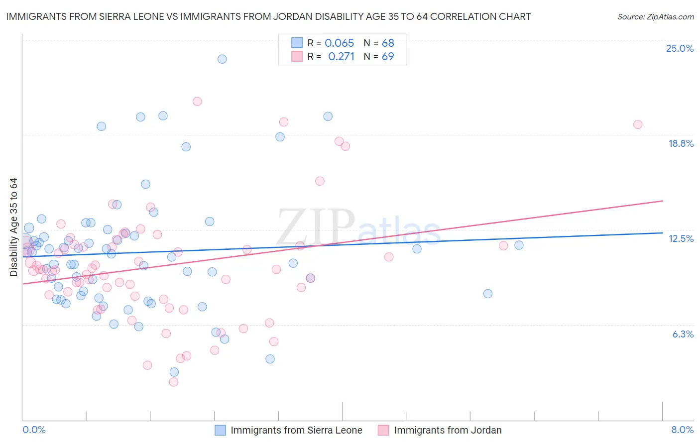 Immigrants from Sierra Leone vs Immigrants from Jordan Disability Age 35 to 64