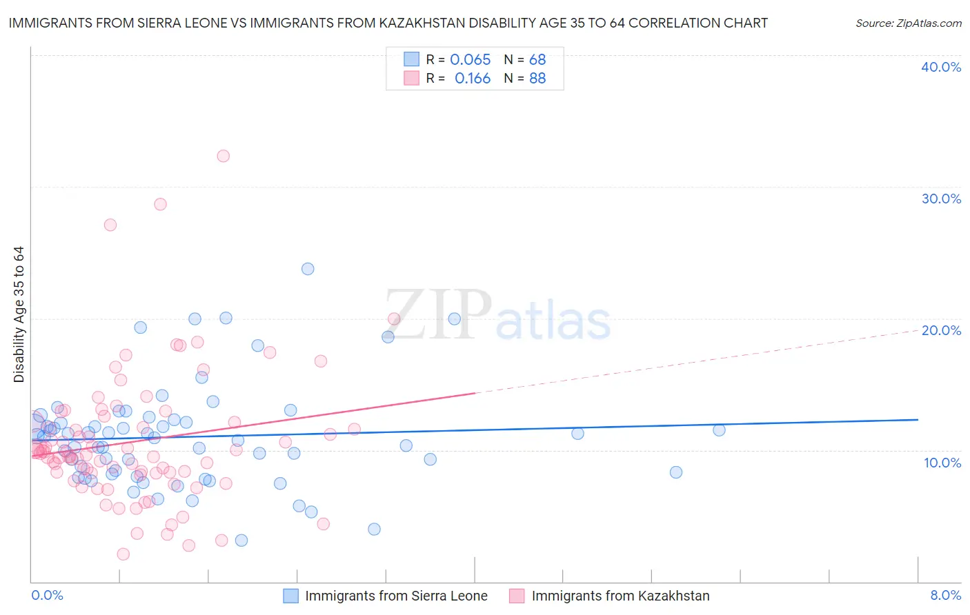 Immigrants from Sierra Leone vs Immigrants from Kazakhstan Disability Age 35 to 64