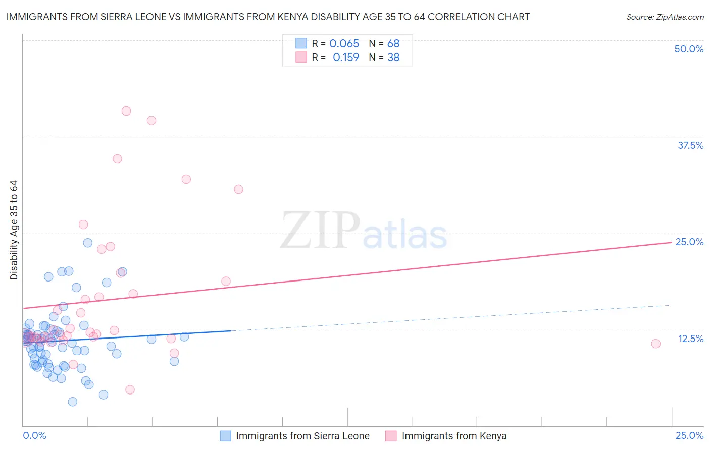 Immigrants from Sierra Leone vs Immigrants from Kenya Disability Age 35 to 64