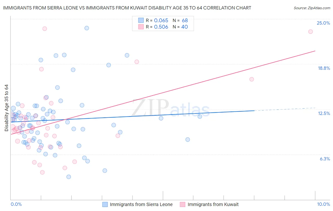 Immigrants from Sierra Leone vs Immigrants from Kuwait Disability Age 35 to 64