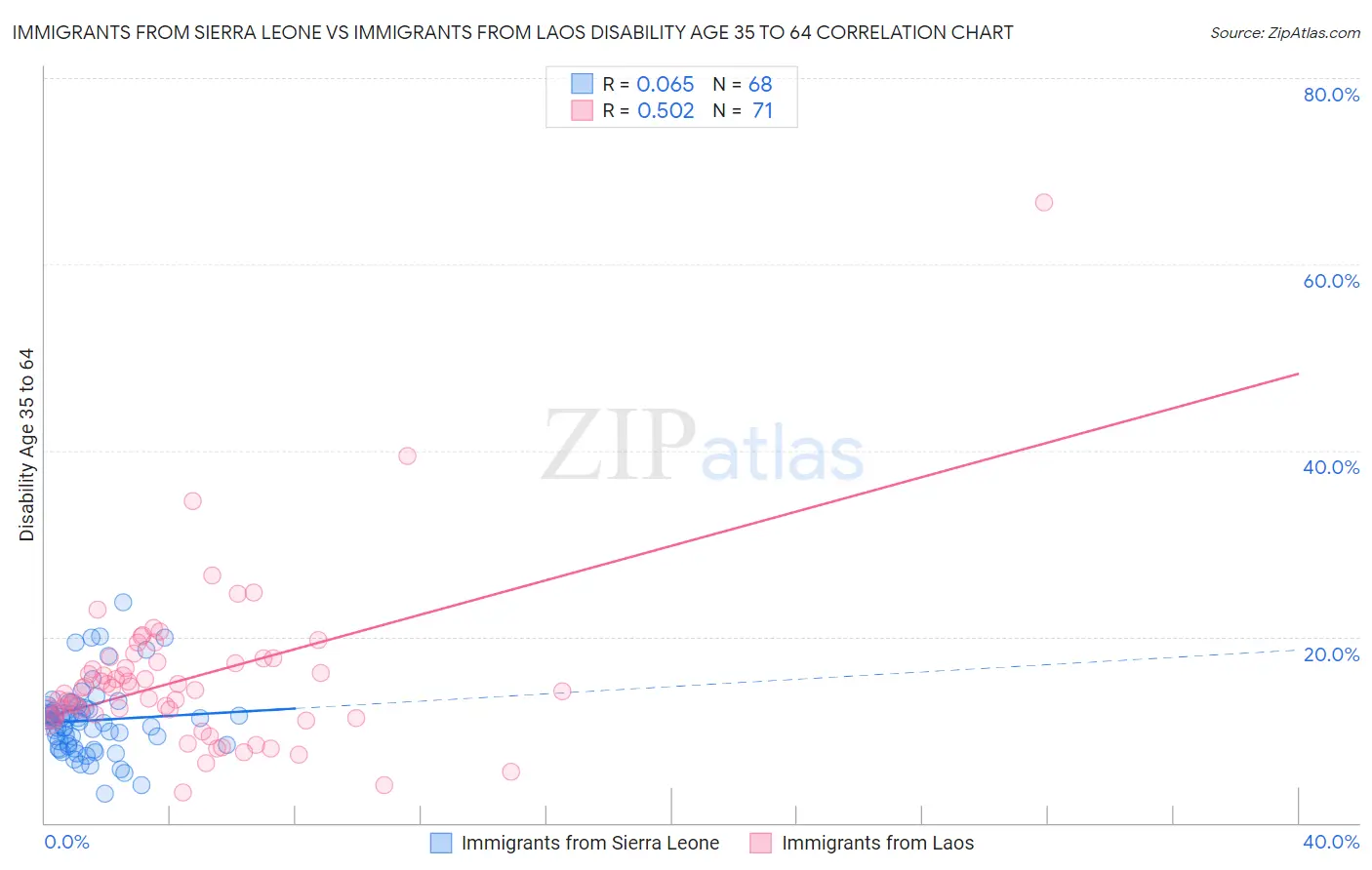 Immigrants from Sierra Leone vs Immigrants from Laos Disability Age 35 to 64