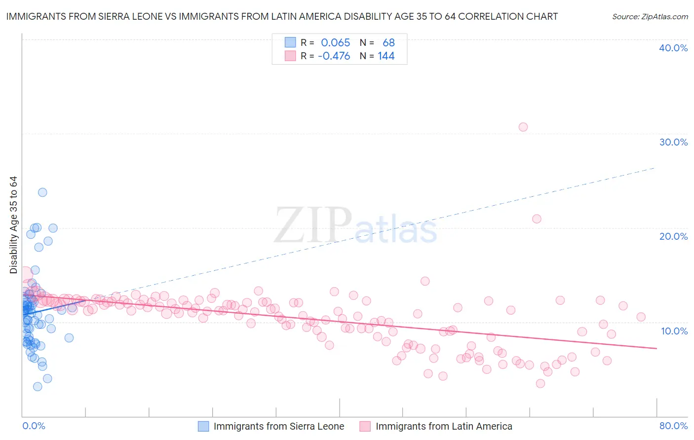 Immigrants from Sierra Leone vs Immigrants from Latin America Disability Age 35 to 64