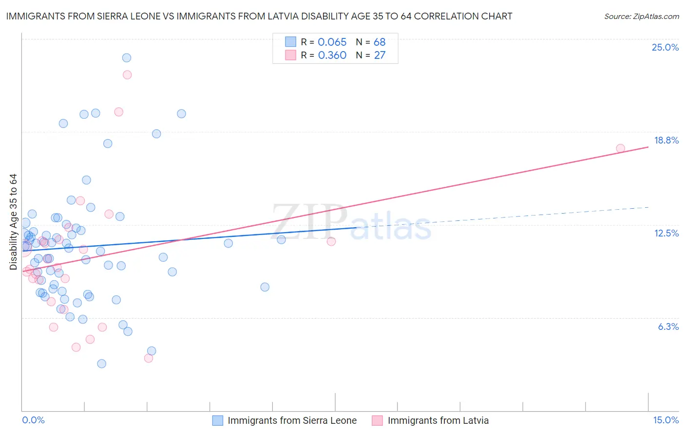 Immigrants from Sierra Leone vs Immigrants from Latvia Disability Age 35 to 64