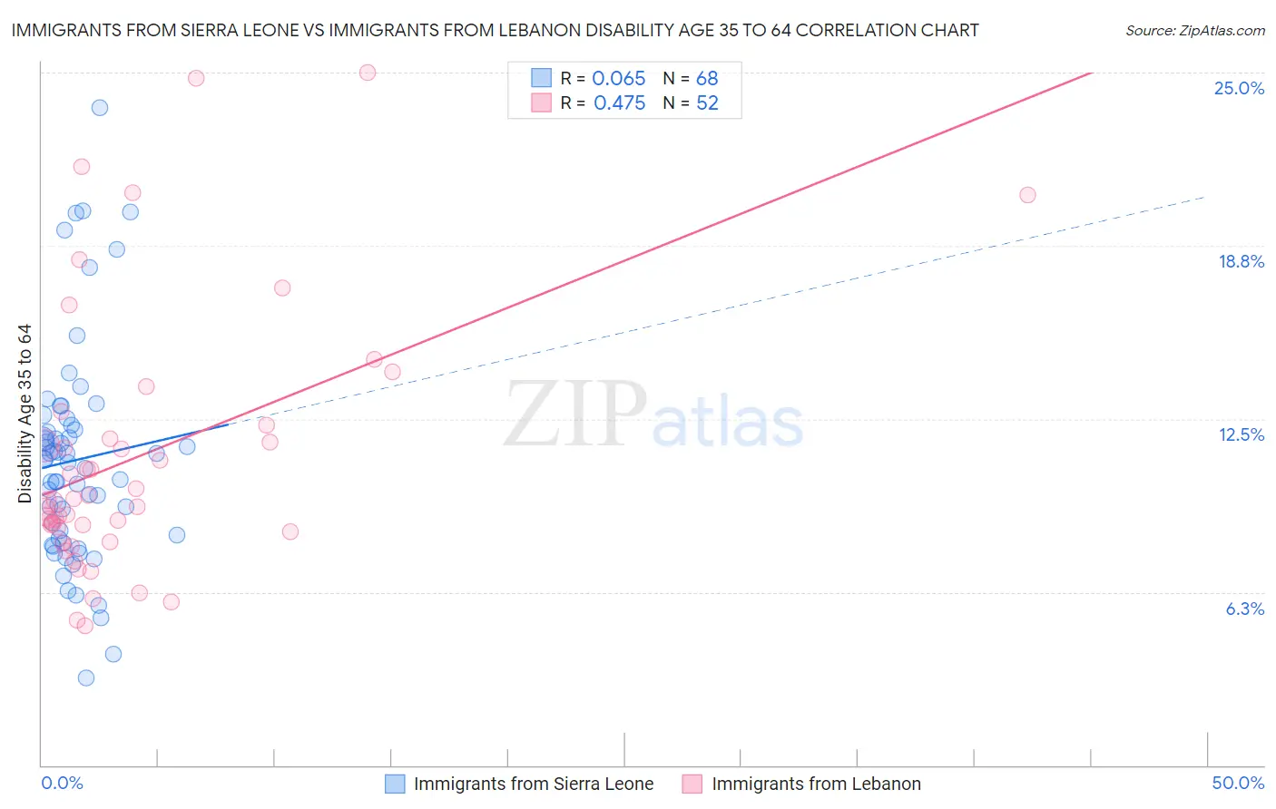 Immigrants from Sierra Leone vs Immigrants from Lebanon Disability Age 35 to 64