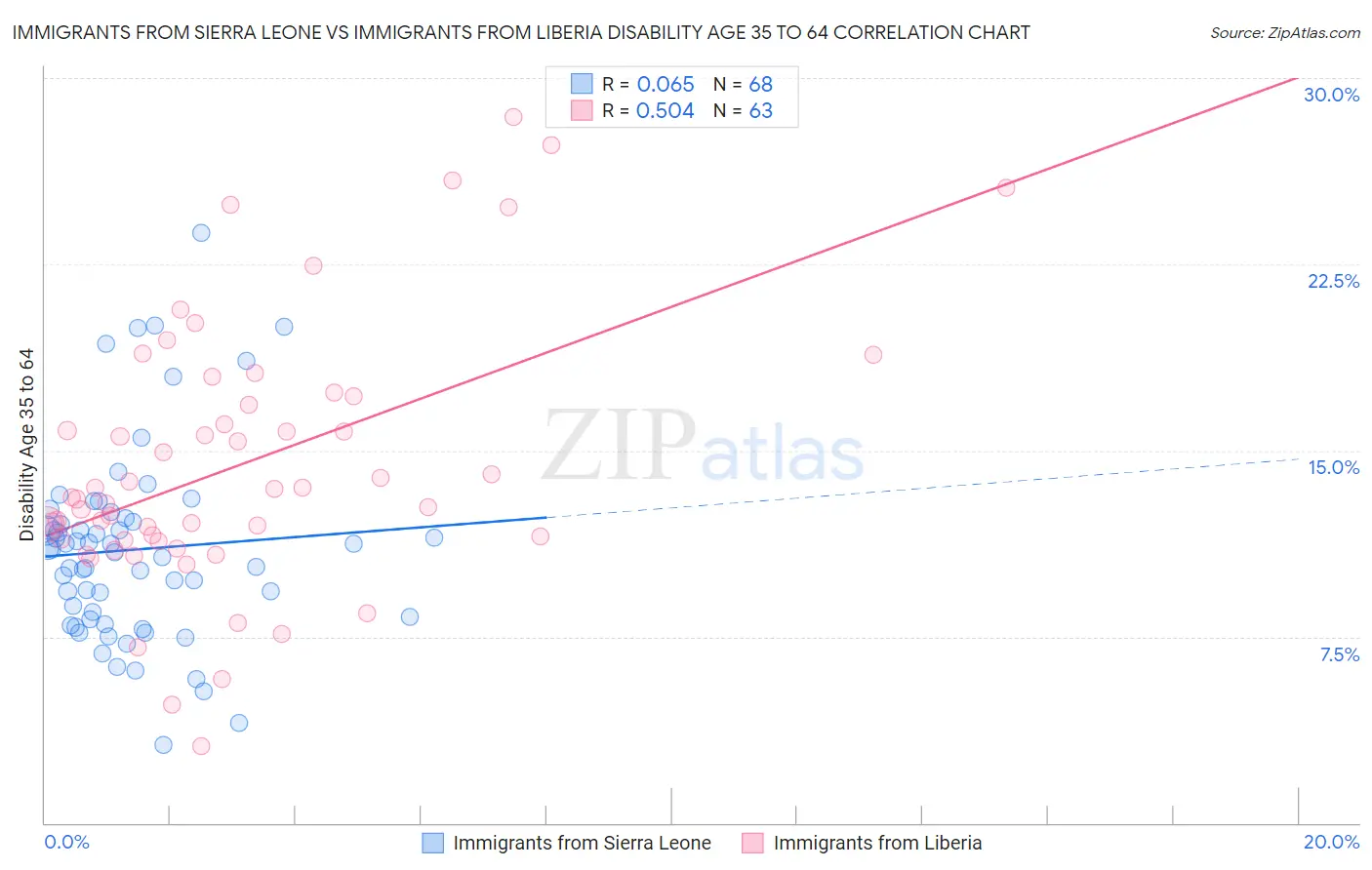 Immigrants from Sierra Leone vs Immigrants from Liberia Disability Age 35 to 64