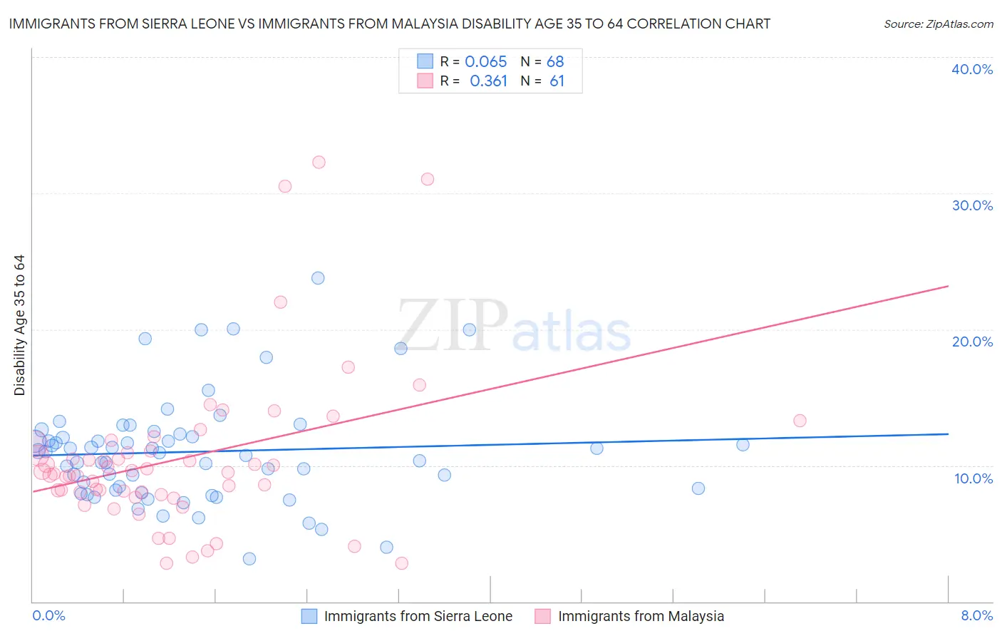 Immigrants from Sierra Leone vs Immigrants from Malaysia Disability Age 35 to 64