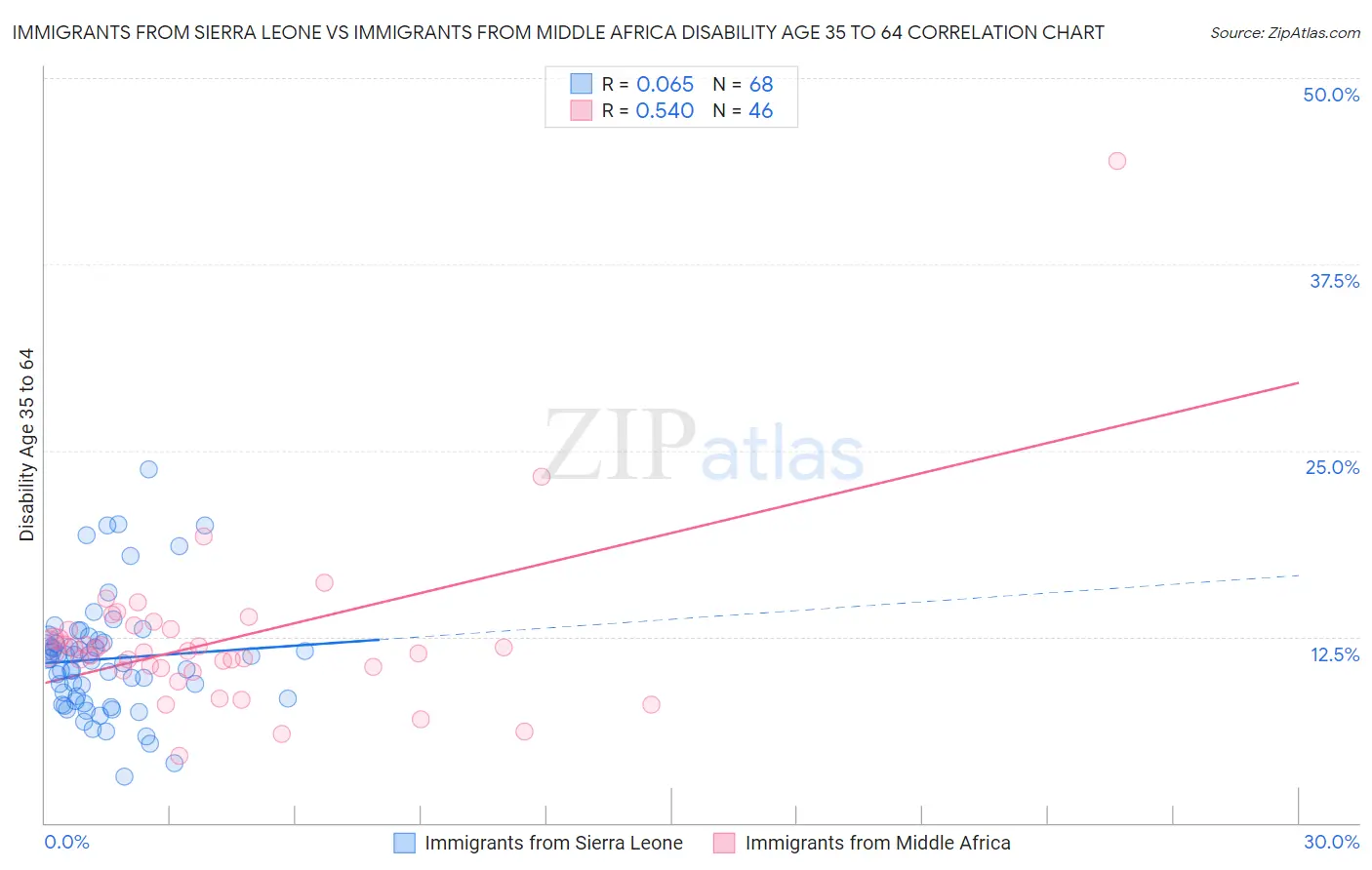 Immigrants from Sierra Leone vs Immigrants from Middle Africa Disability Age 35 to 64