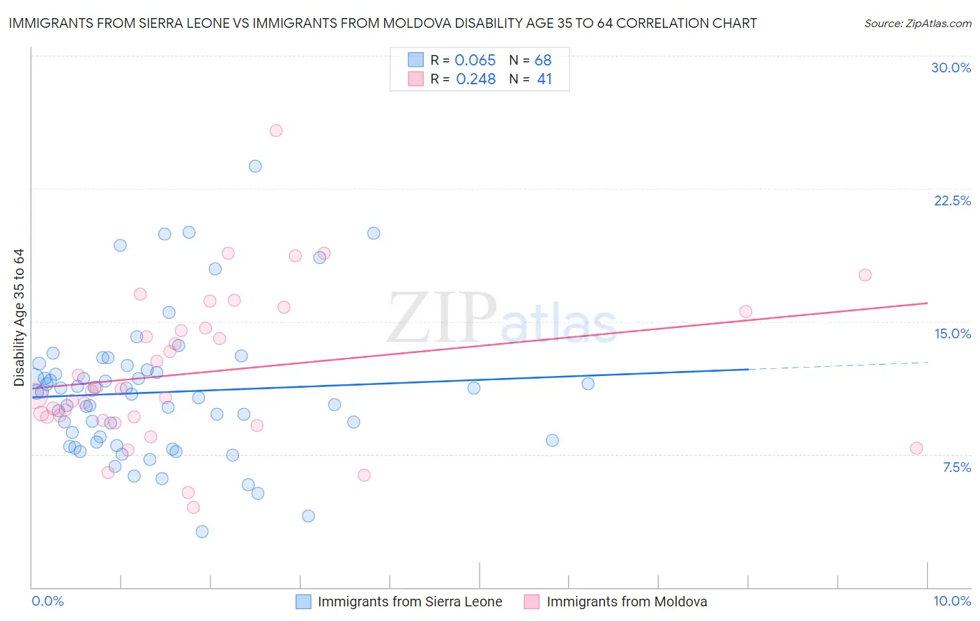 Immigrants from Sierra Leone vs Immigrants from Moldova Disability Age 35 to 64