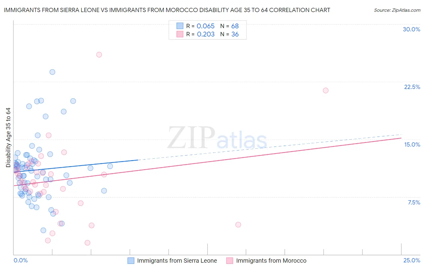 Immigrants from Sierra Leone vs Immigrants from Morocco Disability Age 35 to 64