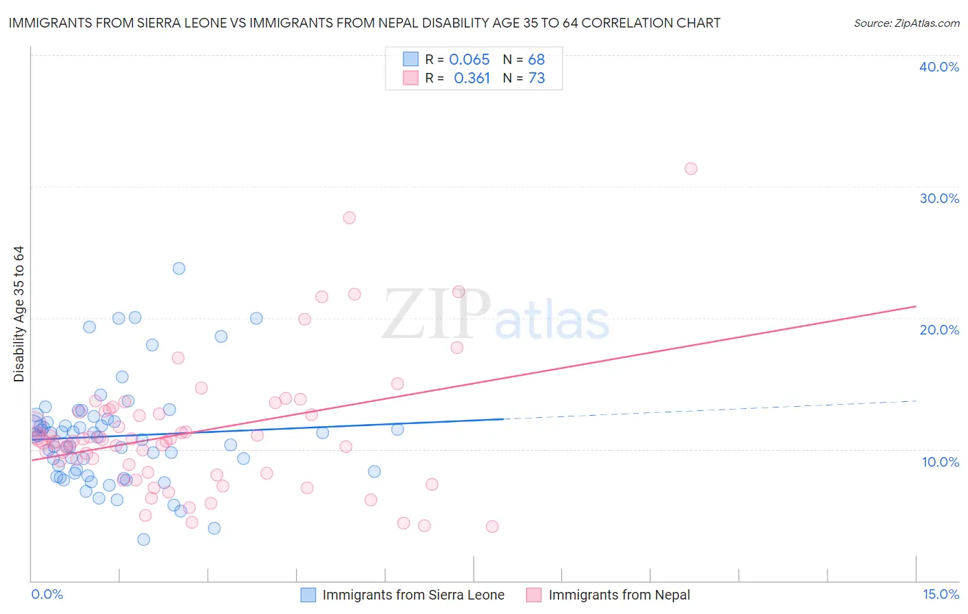Immigrants from Sierra Leone vs Immigrants from Nepal Disability Age 35 to 64