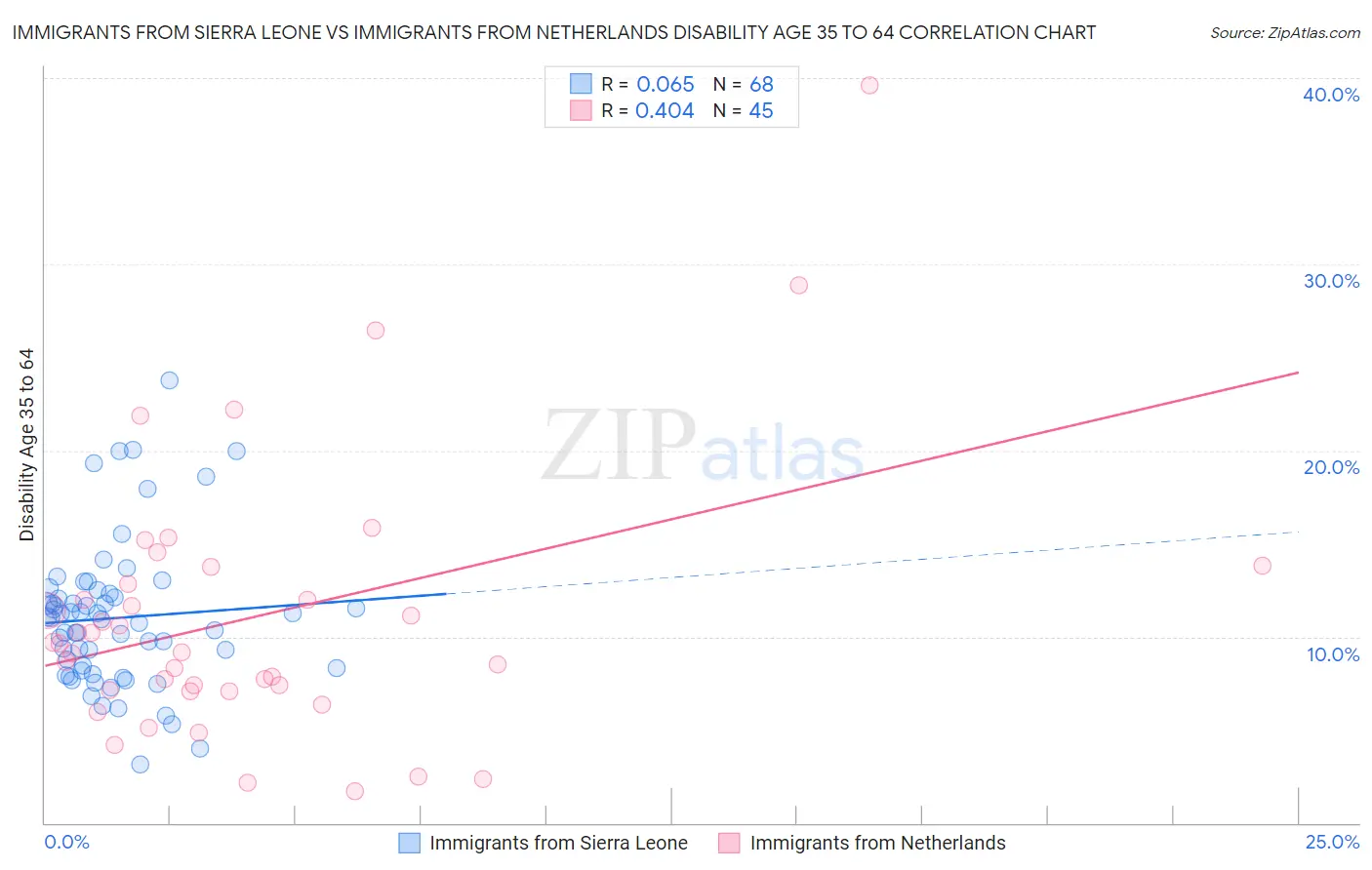 Immigrants from Sierra Leone vs Immigrants from Netherlands Disability Age 35 to 64