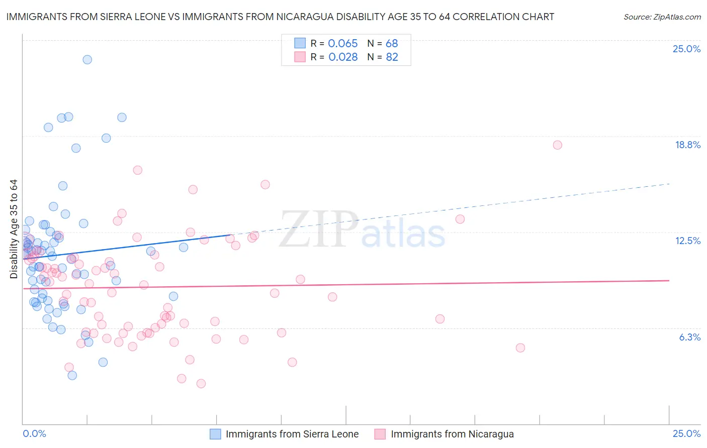Immigrants from Sierra Leone vs Immigrants from Nicaragua Disability Age 35 to 64