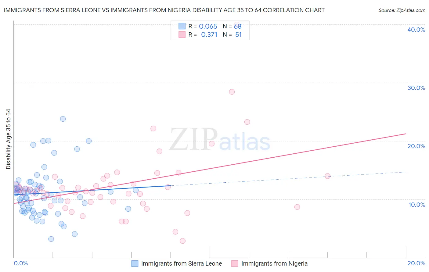 Immigrants from Sierra Leone vs Immigrants from Nigeria Disability Age 35 to 64