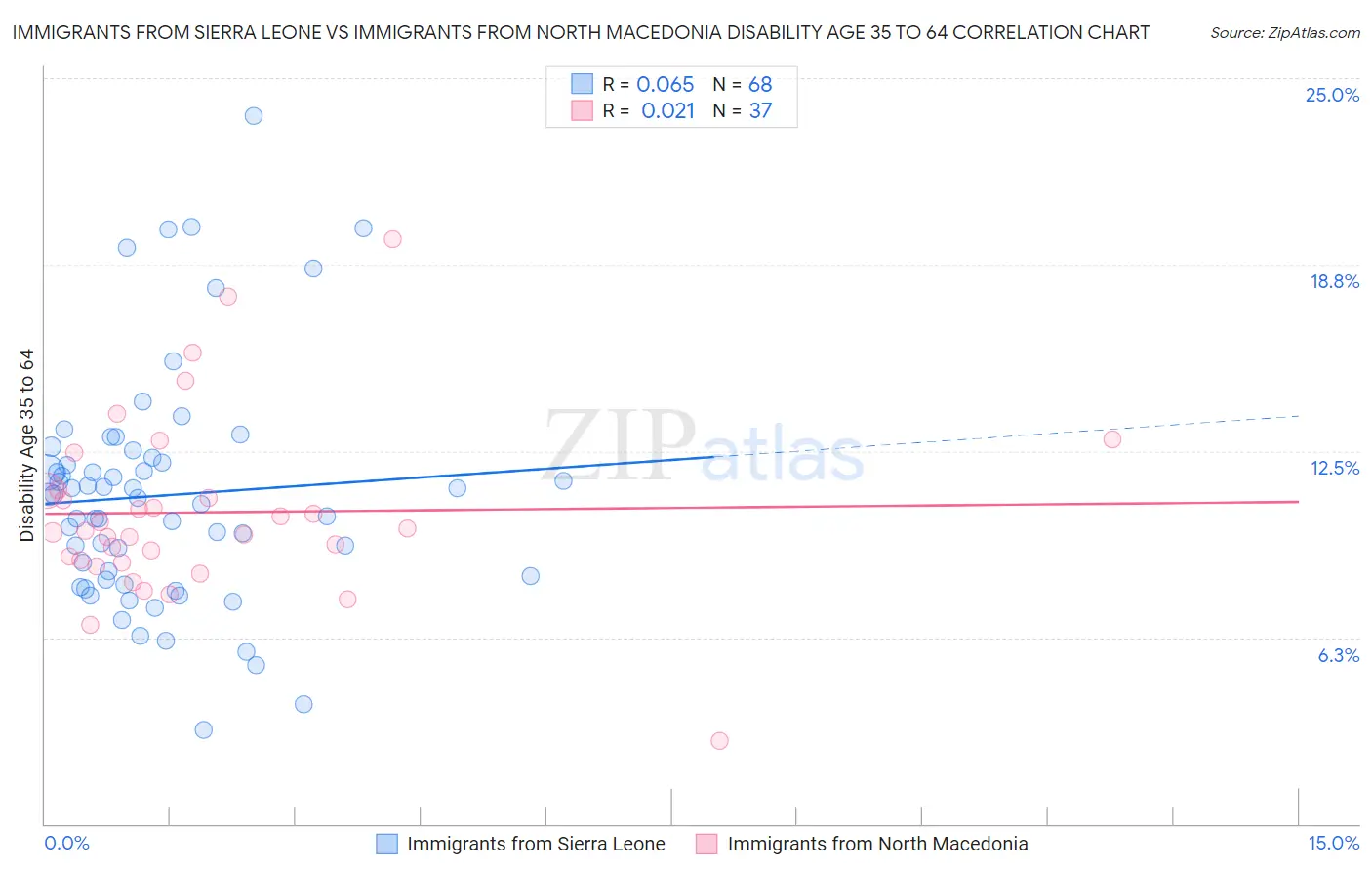 Immigrants from Sierra Leone vs Immigrants from North Macedonia Disability Age 35 to 64