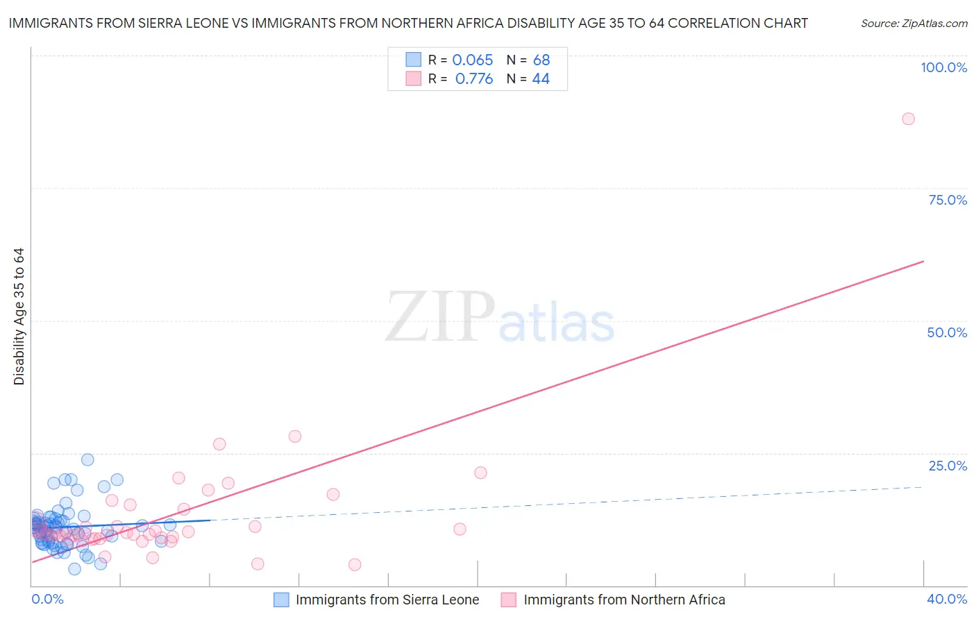 Immigrants from Sierra Leone vs Immigrants from Northern Africa Disability Age 35 to 64