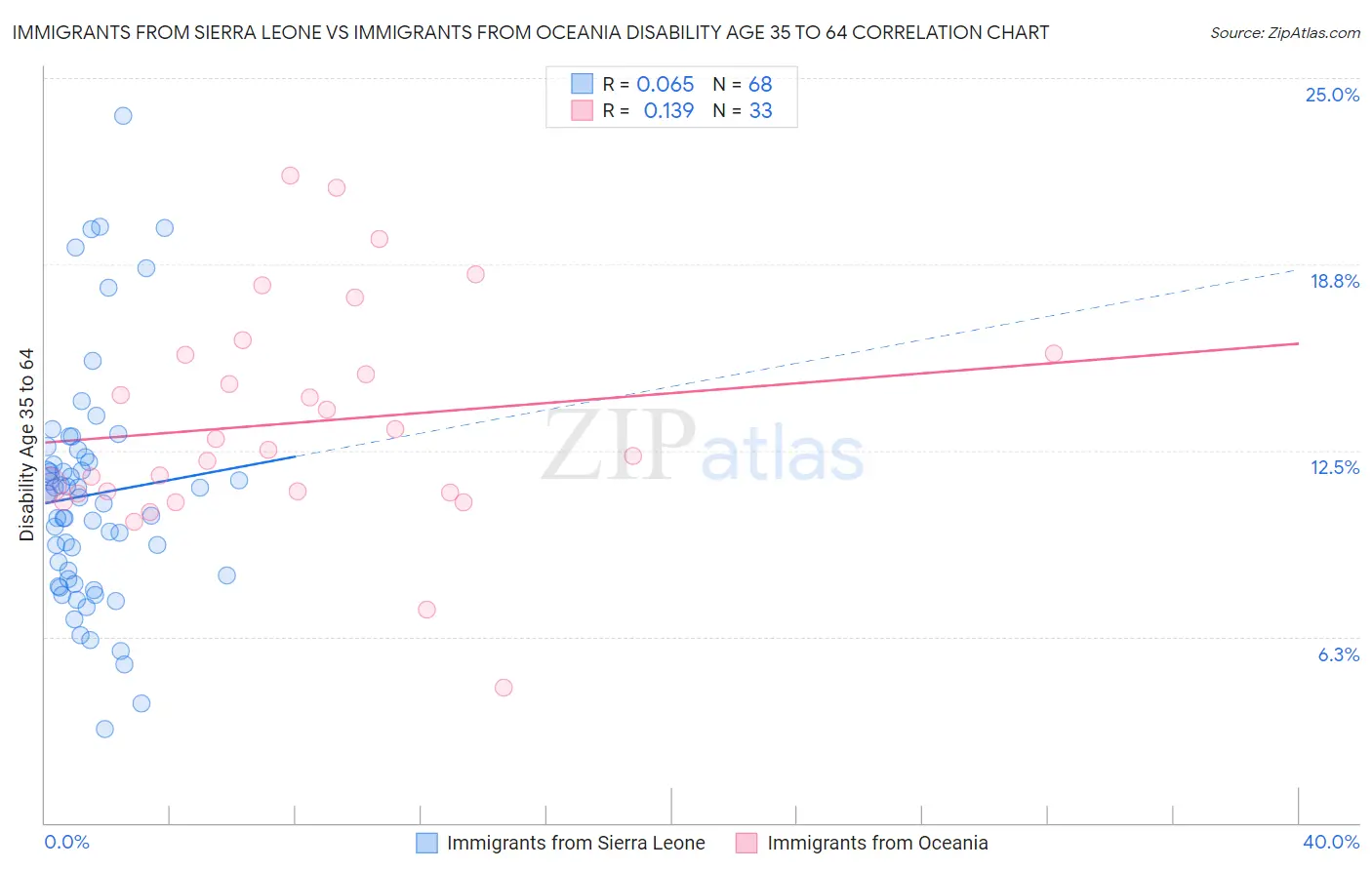 Immigrants from Sierra Leone vs Immigrants from Oceania Disability Age 35 to 64
