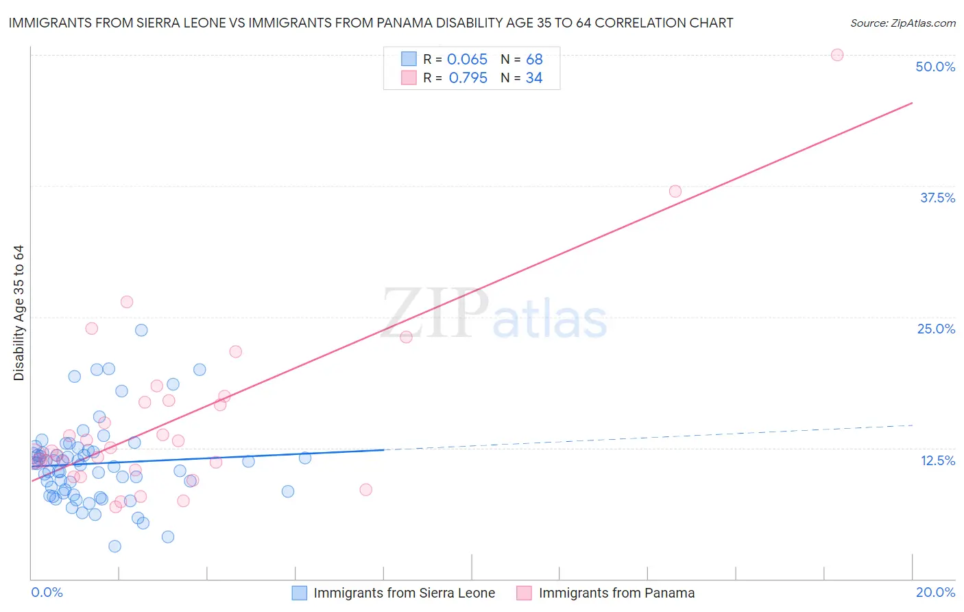 Immigrants from Sierra Leone vs Immigrants from Panama Disability Age 35 to 64