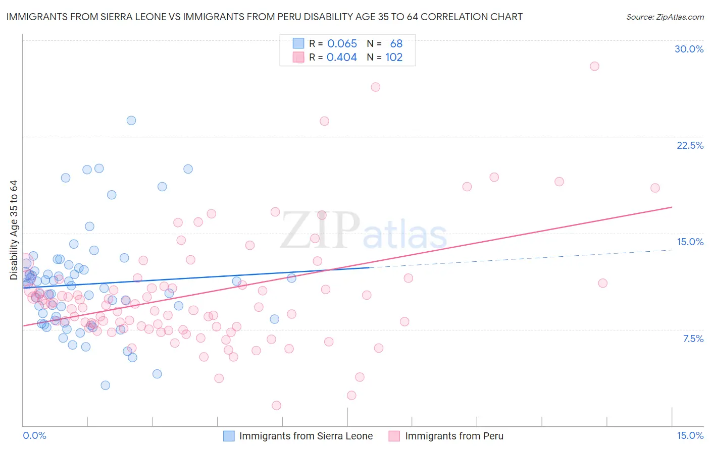 Immigrants from Sierra Leone vs Immigrants from Peru Disability Age 35 to 64