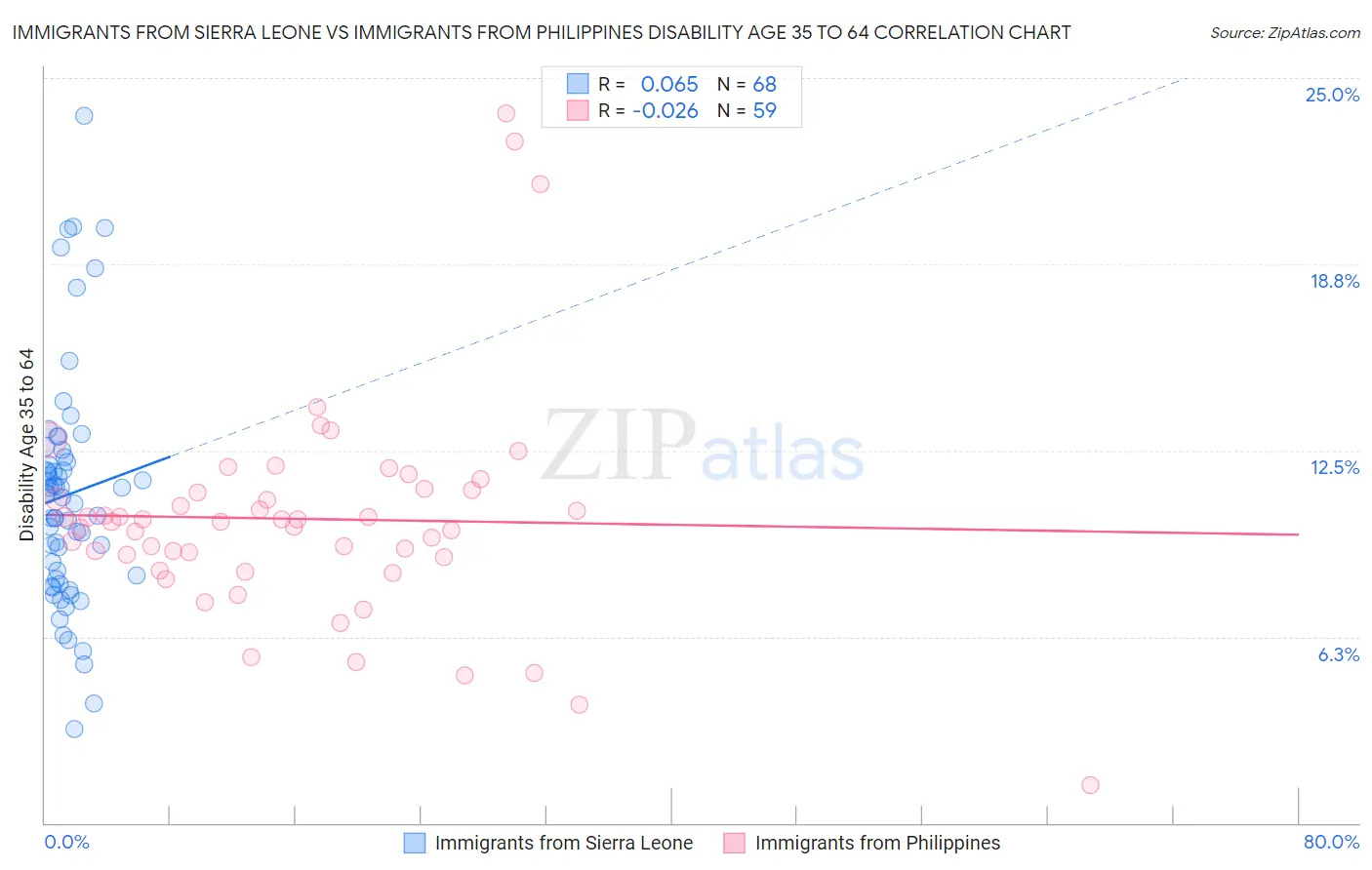 Immigrants from Sierra Leone vs Immigrants from Philippines Disability Age 35 to 64