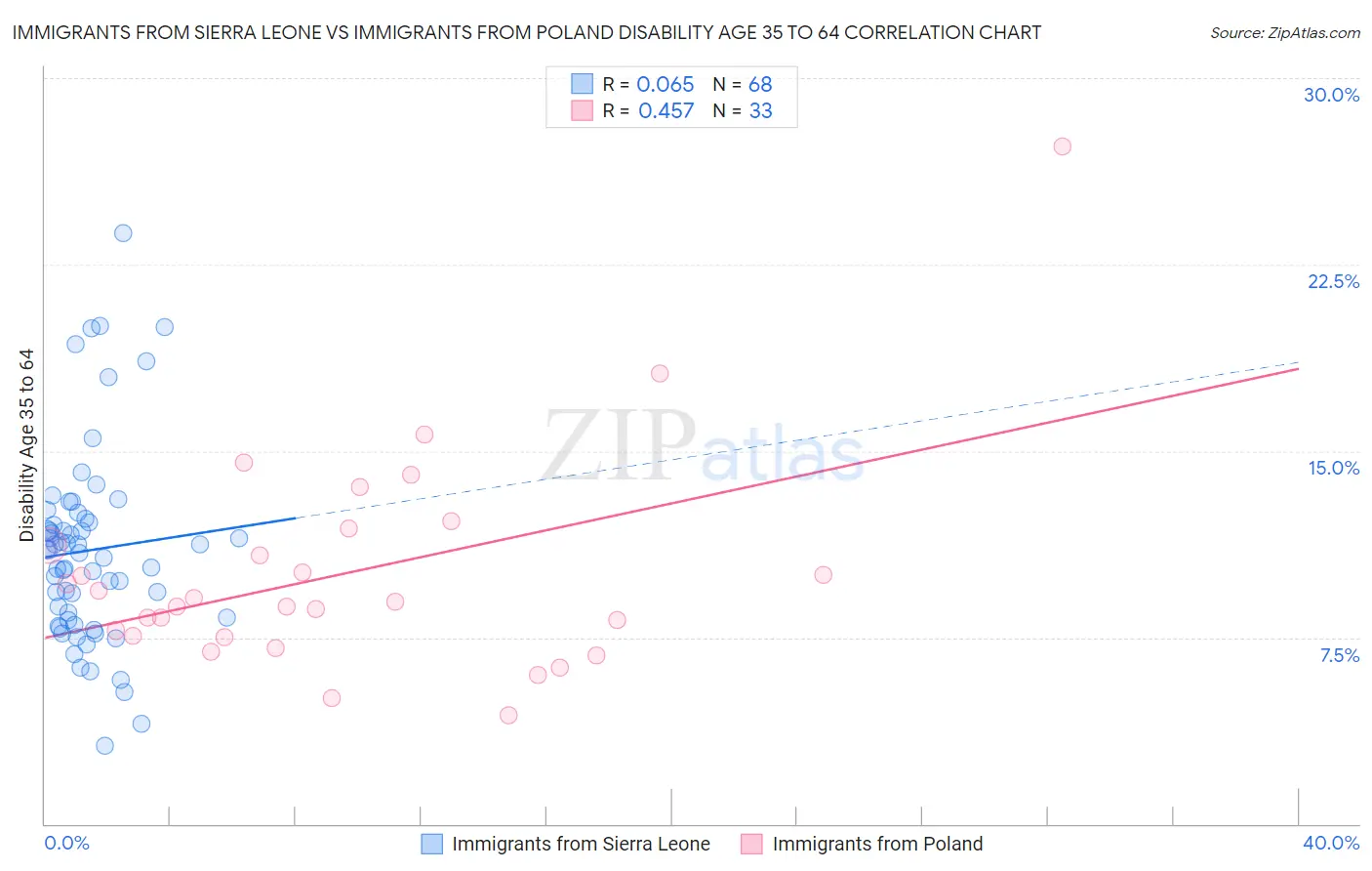 Immigrants from Sierra Leone vs Immigrants from Poland Disability Age 35 to 64
