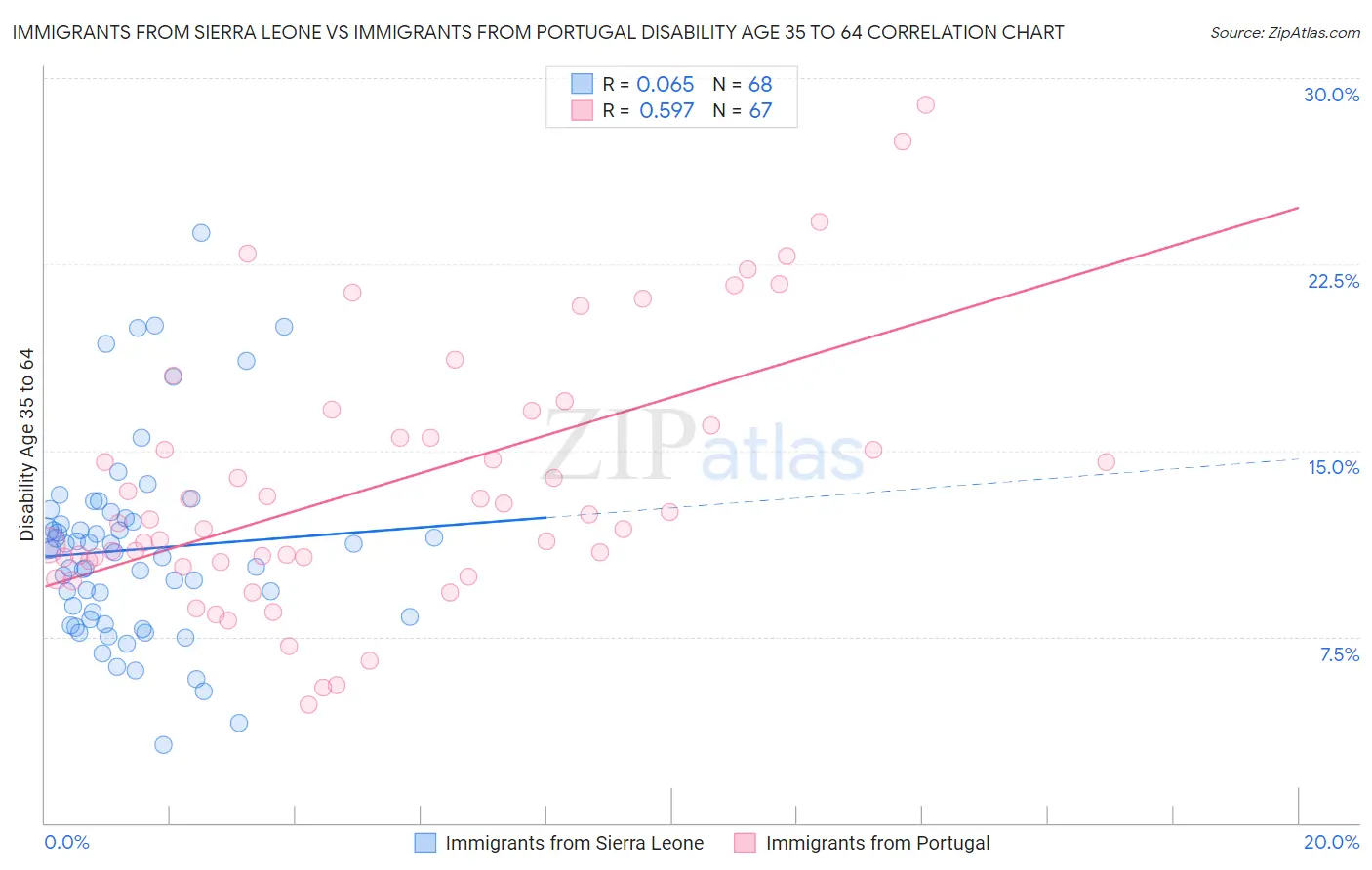 Immigrants from Sierra Leone vs Immigrants from Portugal Disability Age 35 to 64