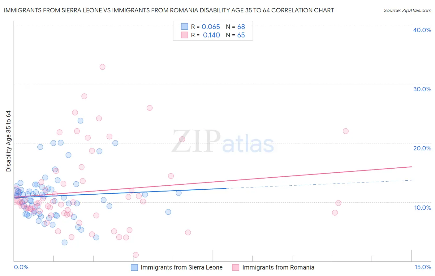 Immigrants from Sierra Leone vs Immigrants from Romania Disability Age 35 to 64