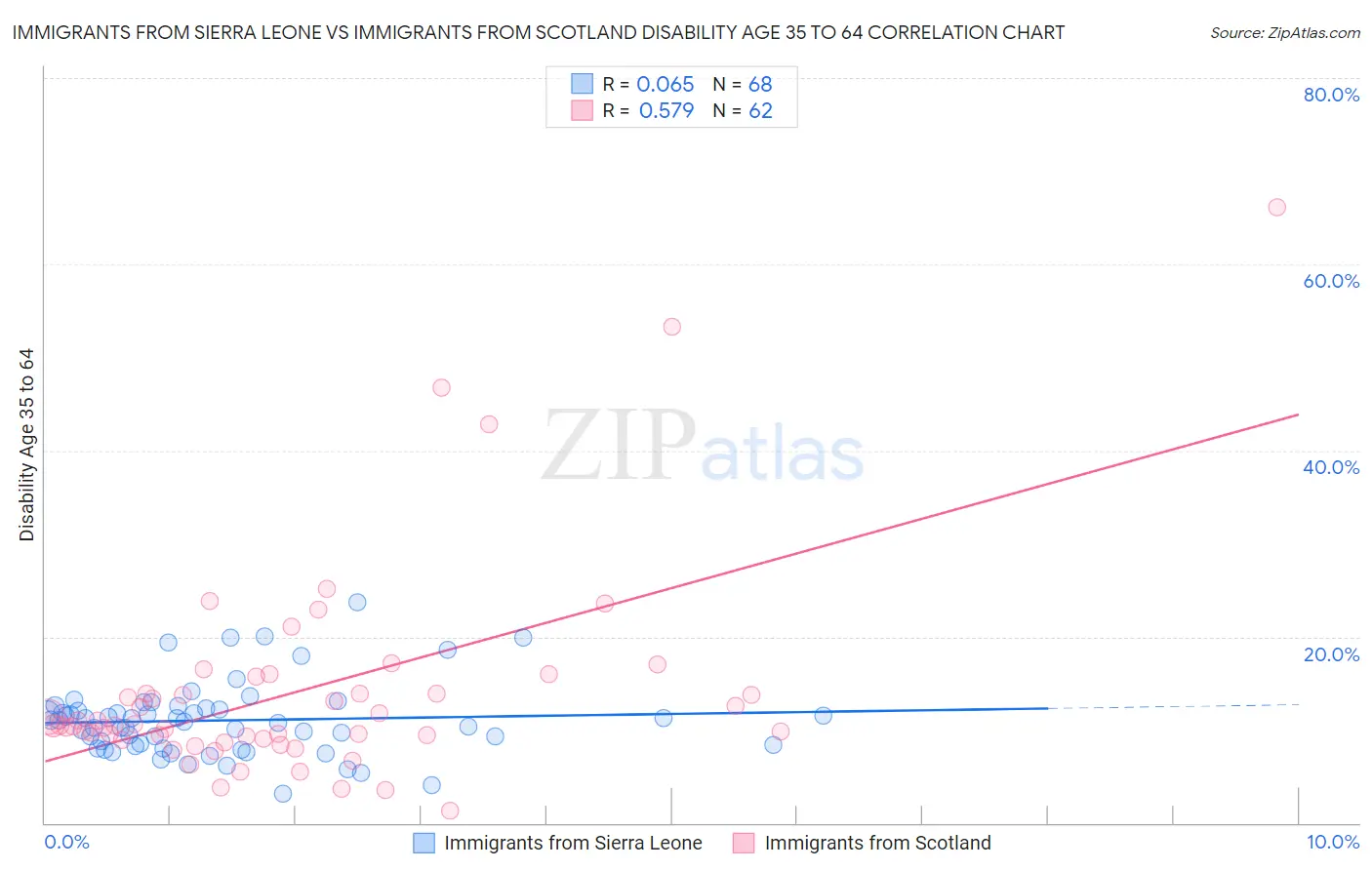 Immigrants from Sierra Leone vs Immigrants from Scotland Disability Age 35 to 64