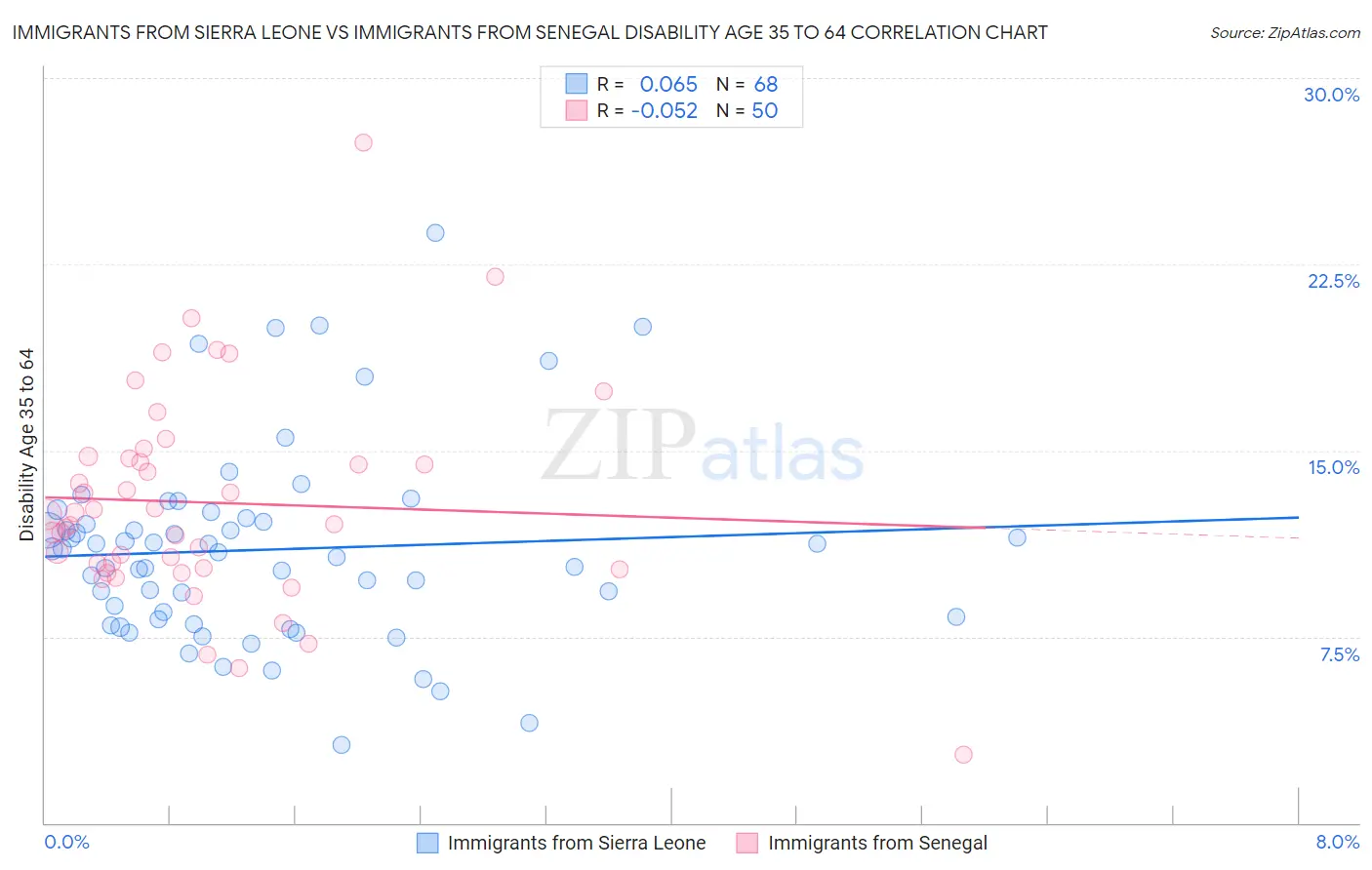 Immigrants from Sierra Leone vs Immigrants from Senegal Disability Age 35 to 64