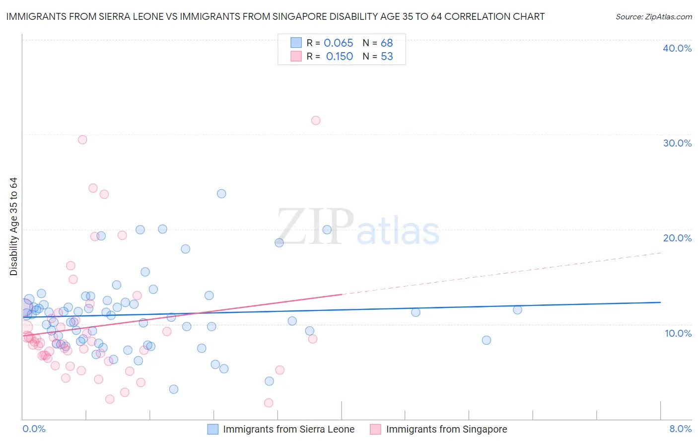 Immigrants from Sierra Leone vs Immigrants from Singapore Disability Age 35 to 64