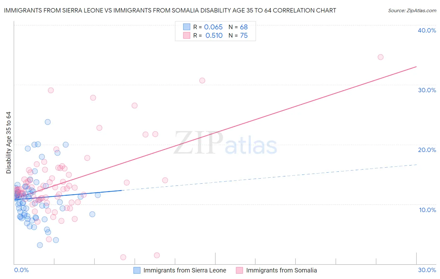 Immigrants from Sierra Leone vs Immigrants from Somalia Disability Age 35 to 64
