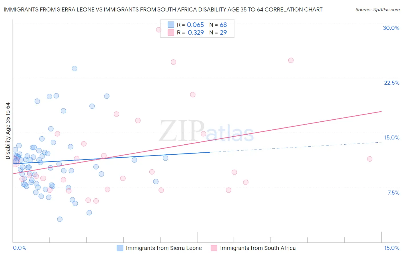 Immigrants from Sierra Leone vs Immigrants from South Africa Disability Age 35 to 64